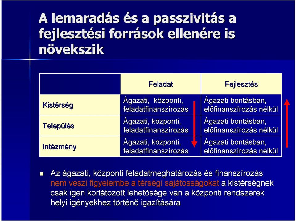 bontásban, elıfinansz finanszírozás s nélkn lkül Ágazati bontásban, elıfinansz finanszírozás s nélkn lkül Az ágazati, központi k feladatmeghatároz rozás és s finanszíroz