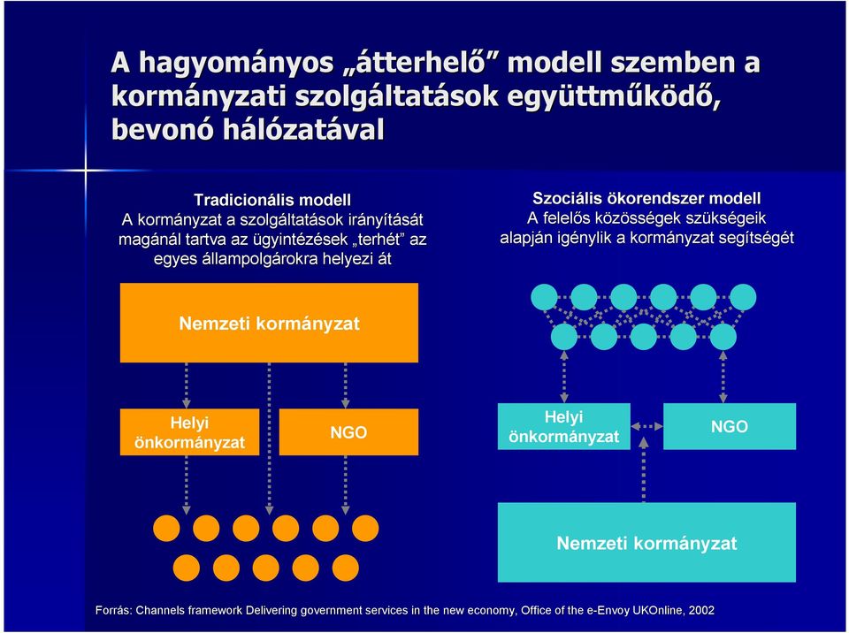 modell A felelıs s közössk sségek szüks kségeik alapján n igénylik a kormányzat segíts tségét Nemzeti kormányzat Helyi önkormányzat NGO Helyi