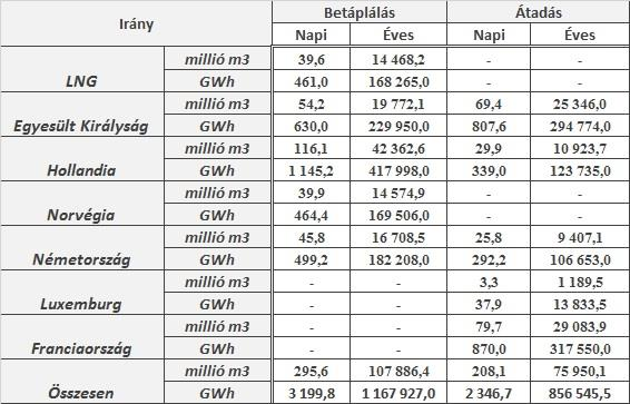 148 Rosta Balázs Tóth Ákos míg a belga szállítórendszerről közel 76 milliárd m 3 /a gázmennyiség átadására van kiépített kapacitás.