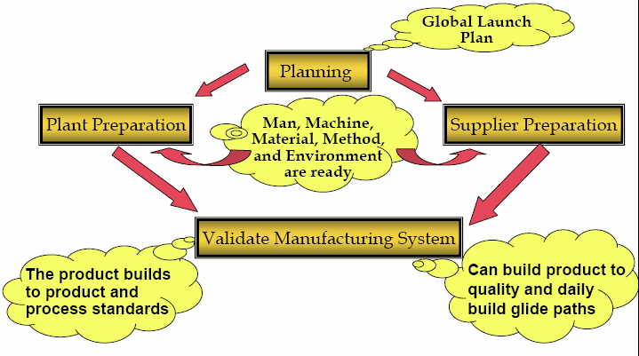 Termelési folyamat jóváhagyása (Manufacturing