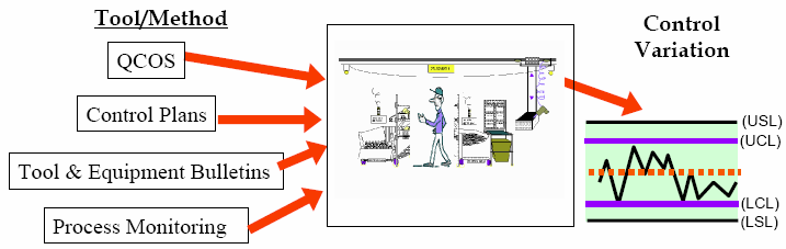 Termelési folyamat jóváhagyása (Manufacturing Process Validation) Process Controls Process controls are developed to drive daily checks that are conducted at the team level to control variation