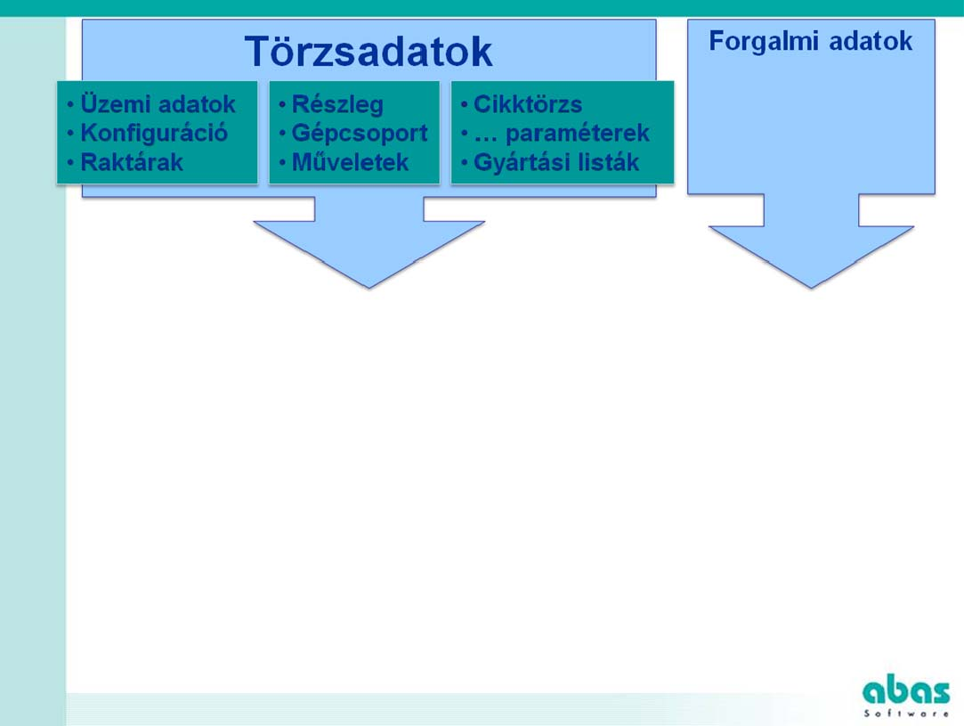 Ezek hiarchikusan épülnek egymásra, az igények függvényében rugalmasan