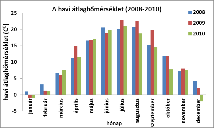 11. ábra. A havi csapadékmennyiség alakulása 2008-2010. (Debrecen Pallag) 12. ábra: A havi átlaghőmérséklet alakulása 2008-2010.