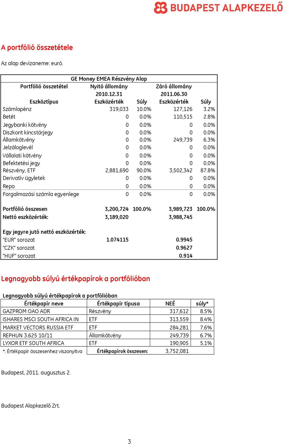 0% 249,739 6.3% Jelzáloglevél 0 0.0% 0 0.0% Vállalati kötvény 0 0.0% 0 0.0% Befektetési jegy 0 0.0% 0 0.0% Részvény, ETF 2,881,690 90.0% 3,502,342 87.8% Derivatív ügyletek 0 0.0% 0 0.0% Repo 0 0.