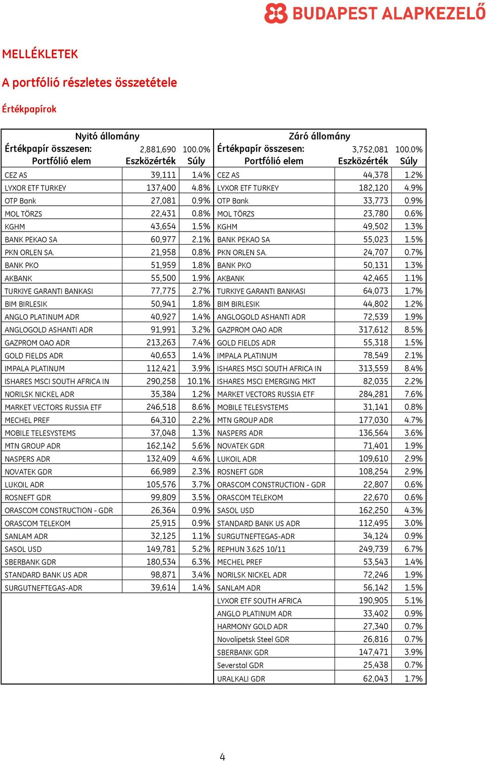 9% OTP Bank 33,773 0.9% MOL TÖRZS 22,431 0.8% MOL TÖRZS 23,780 0.6% KGHM 43,654 1.5% KGHM 49,502 1.3% BANK PEKAO SA 60,977 2.1% BANK PEKAO SA 55,023 1.5% PKN ORLEN SA. 21,958 0.8% PKN ORLEN SA.
