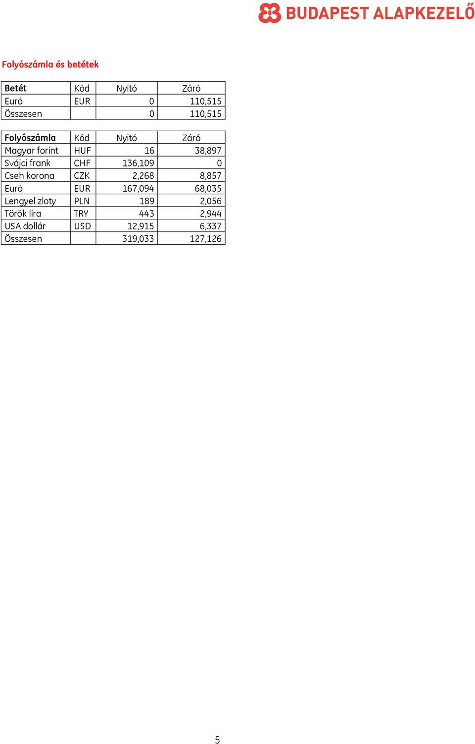 136,109 0 Cseh korona CZK 2,268 8,857 Euró EUR 167,094 68,035 Lengyel zloty PLN