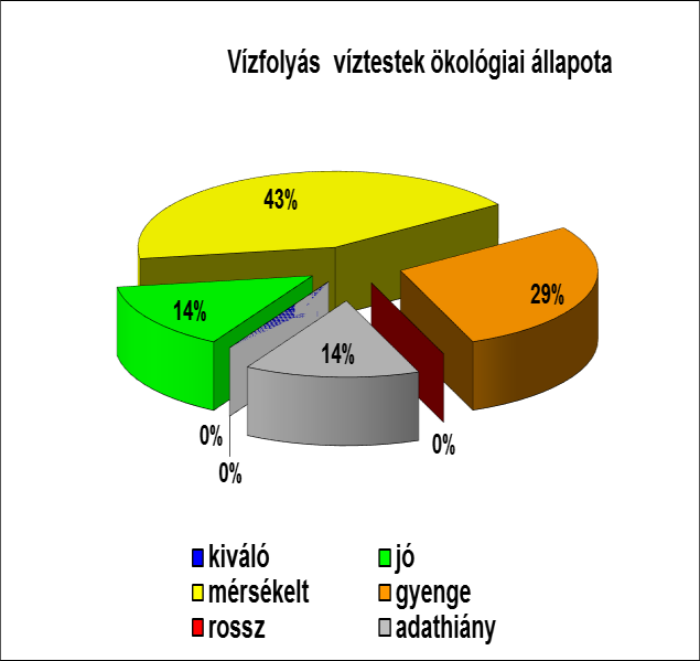 6-2. ábra Vízfolyások ökológiai állapota a VGT1 és VGT2 tervezési ciklusban VGT1 VGT2 Állóvizek esetében a VGT-1 tervezési ciklusban nem állt rendelkezésre az ökológiai állapotértékeléshez szükséges