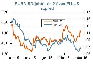 1 Tartalom A hét ábrája: EKB kamatvágások, erősödő euró A hét dióhéjban Amire a jövő héten figyelünk Táblázatos makrogazdasági, árfolyam- és kamatelőrejelzések Táblázatos eseménynaptár a következő
