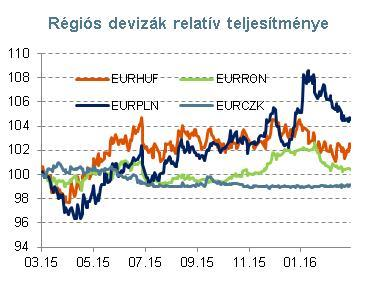 9 korrekció következett, így elemzésünk zárása idején 310,50 közelében ingadozott a keresztárfolyam.