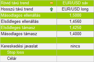 NAPI JELENTÉS GLOBÁLIS PIACOK 2011. MÁJUS 10. Technikai elemzés: EUR/USD, napos bontás Vezető Elemző Tardos Gergely tardosg@otpbank.