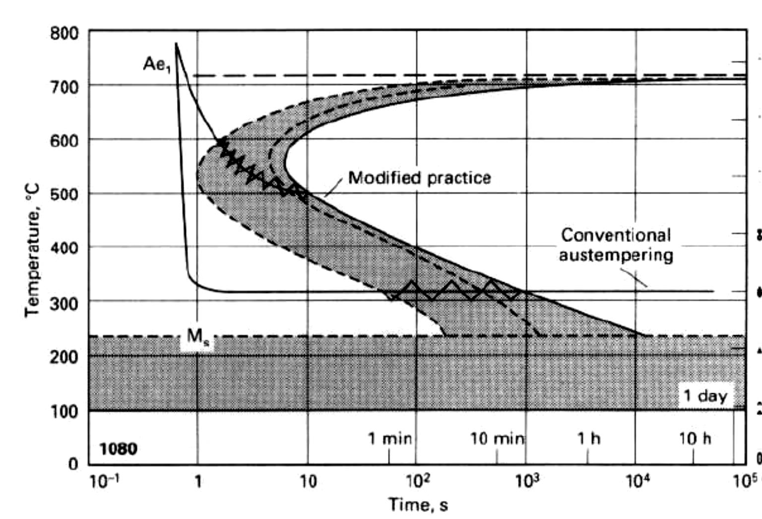 Ausztemperálás C=0,78-0,88%,
