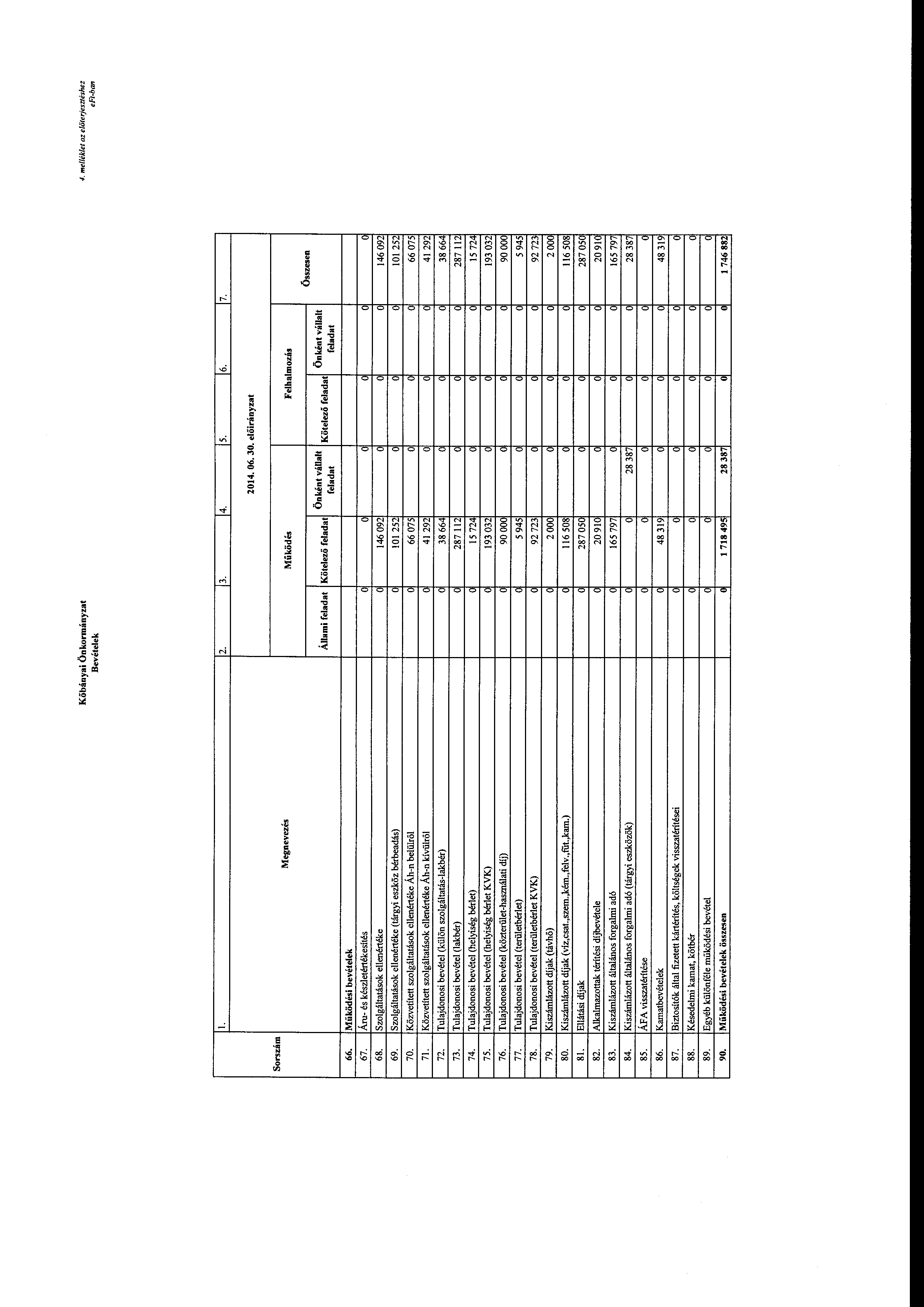 Kőbányai Önkrmányzat Bevételek 4. melléklet az előterjesztéshez l. 2. 3. 4. 5. 6. 7. 2014. 06. 30. Srszám Megnevezés 66. Működési bevételek 67.