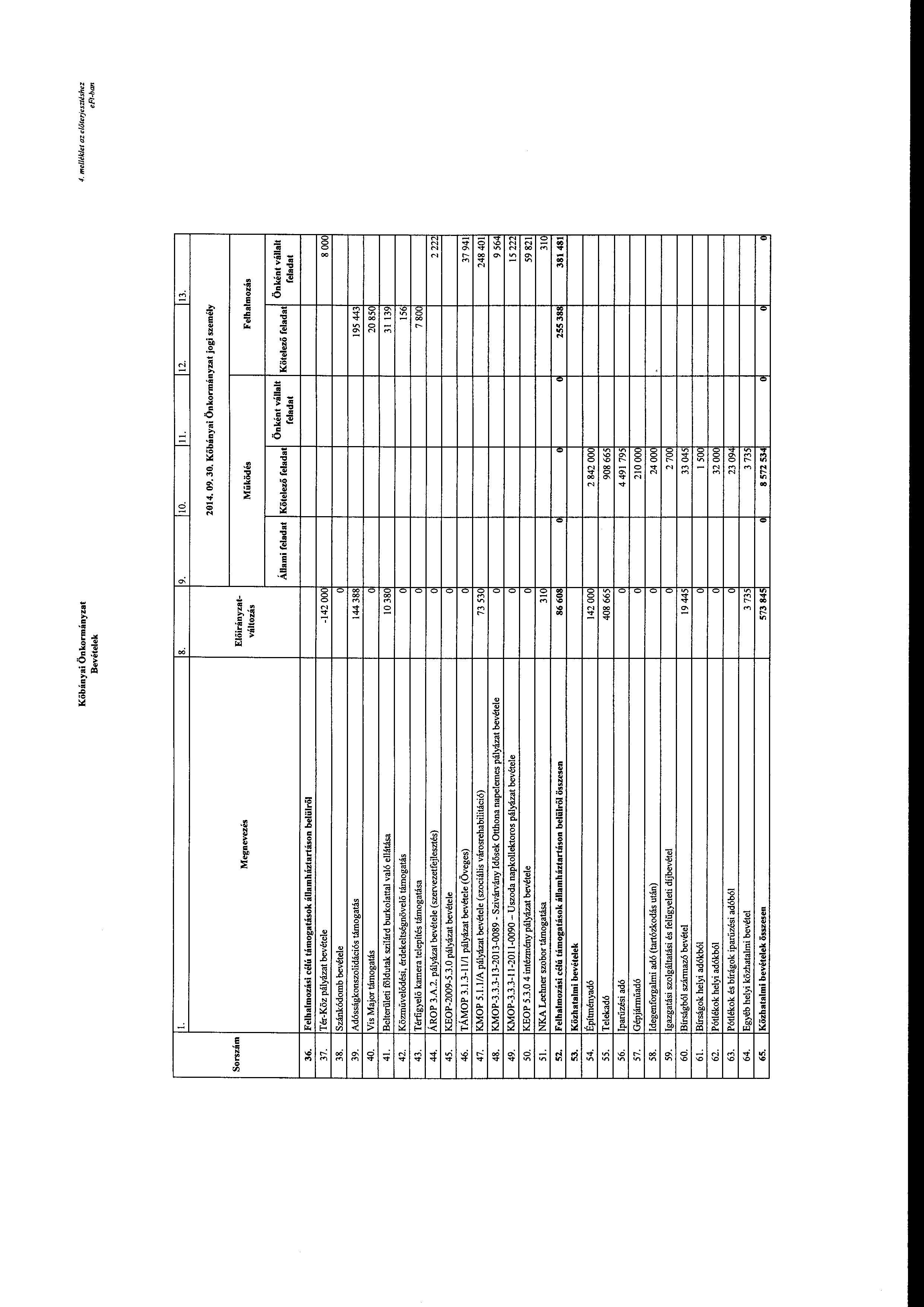 Kőbányai Önkrmányzat Bevételek 4. melléklet az előterjesztéshez l. ll. 12. 13.