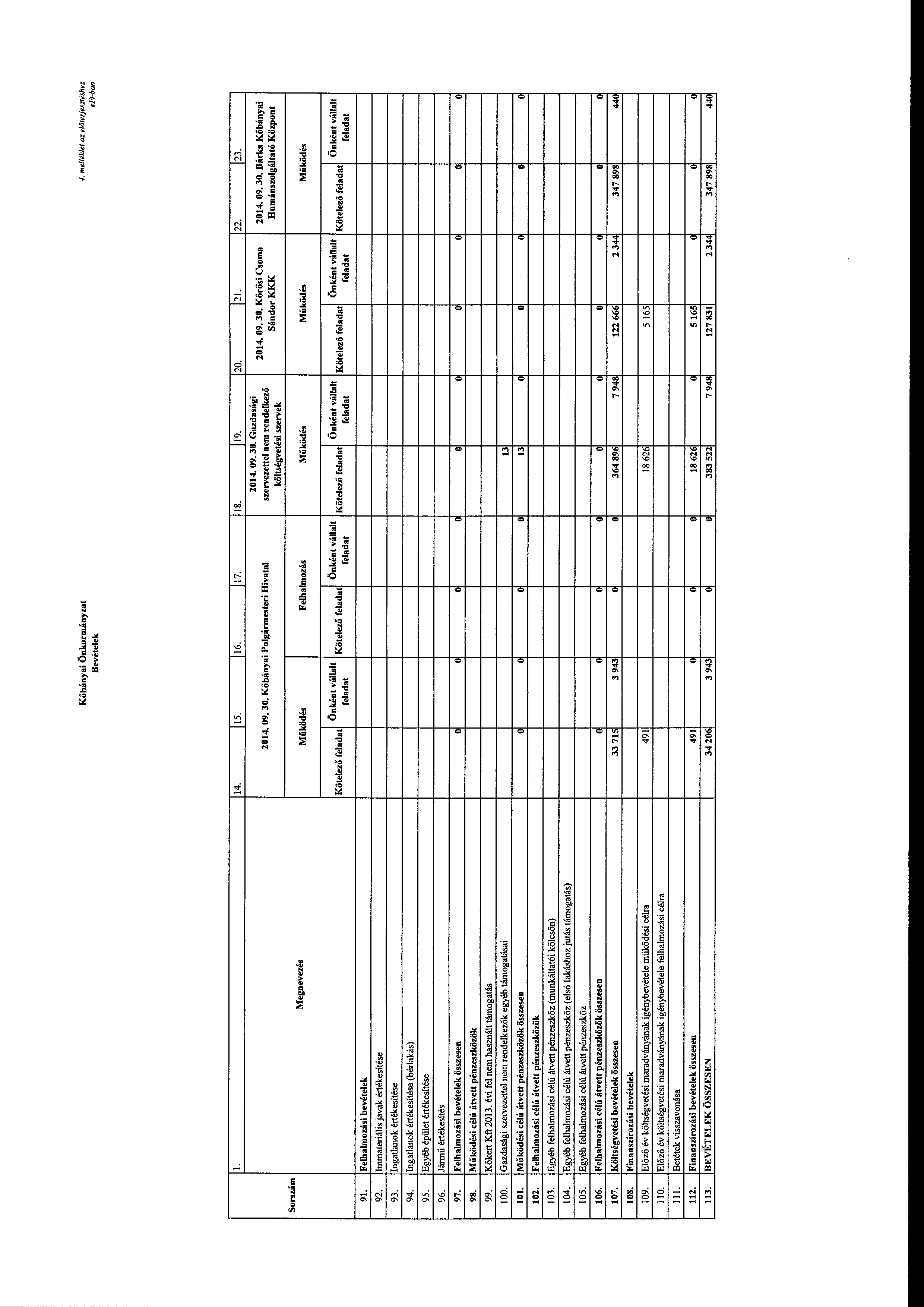 Kőbányai Önknnányzat Bevételek 4. me/lék/et az elöteryesztéshez Srszám l. Megnevezés 14. 15. 16. 17.