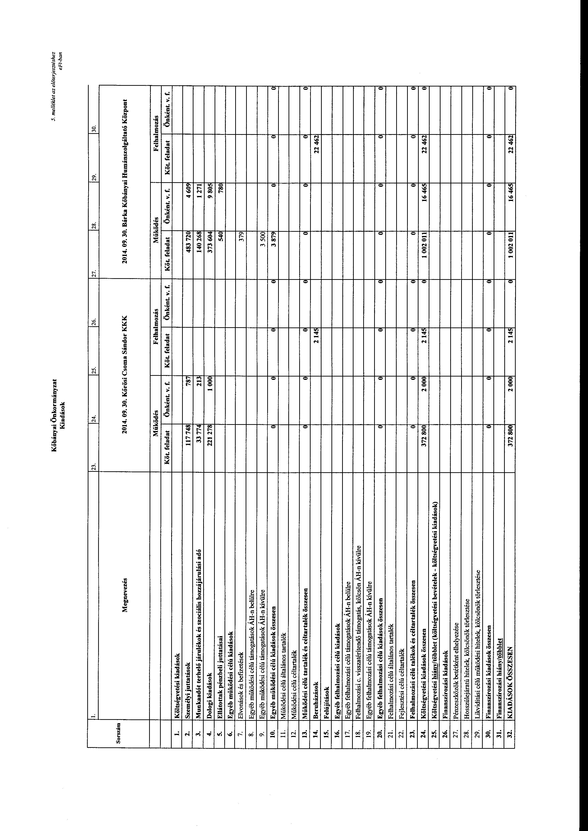 Kőbányai Önkrmányzat Kiadásk 5. melléklet az előterjesztéshez l. 23. 24. 25. 26. 27. 2 2 30. Srszám Megnevezés Körösi Csma Sándr KKK Bárka Kőbányai Humánszlgáltató Közpnt l. Költségvetési kiadásk 2.