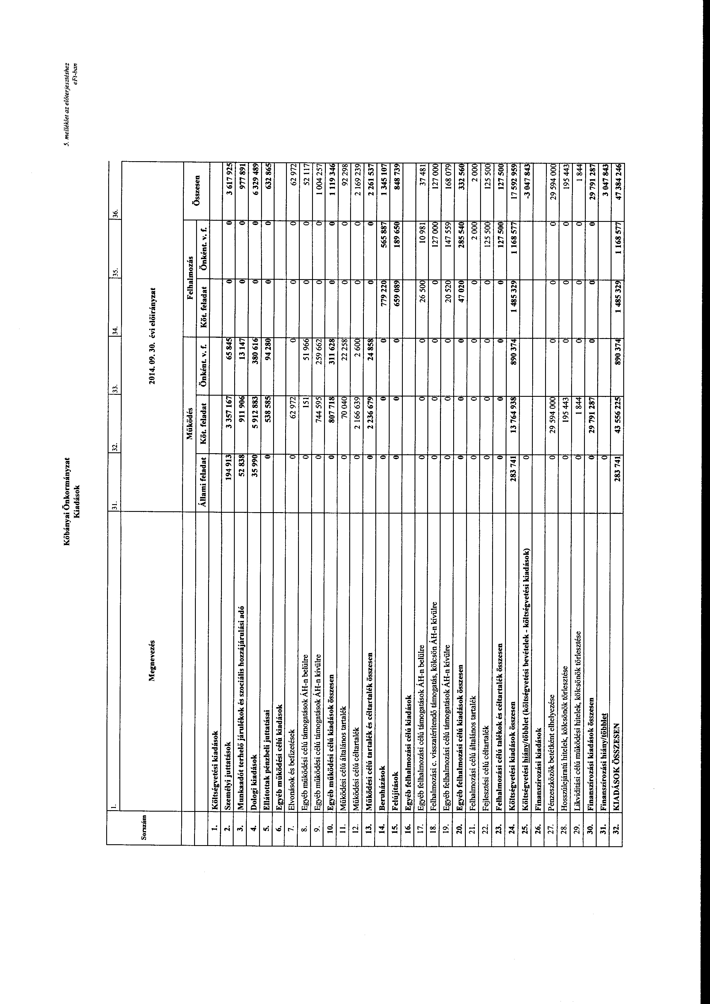 Kőbányai Önkrmányzat Kiadásk 5. melléklet az előterjesztéshez l. 31. 32. 33. 34. 35. 36. Srszám Megnevezés évi Állami Működés Köt. Felhalmzás Önként. v. f. Köt. Önként. v. f. Összesen l.