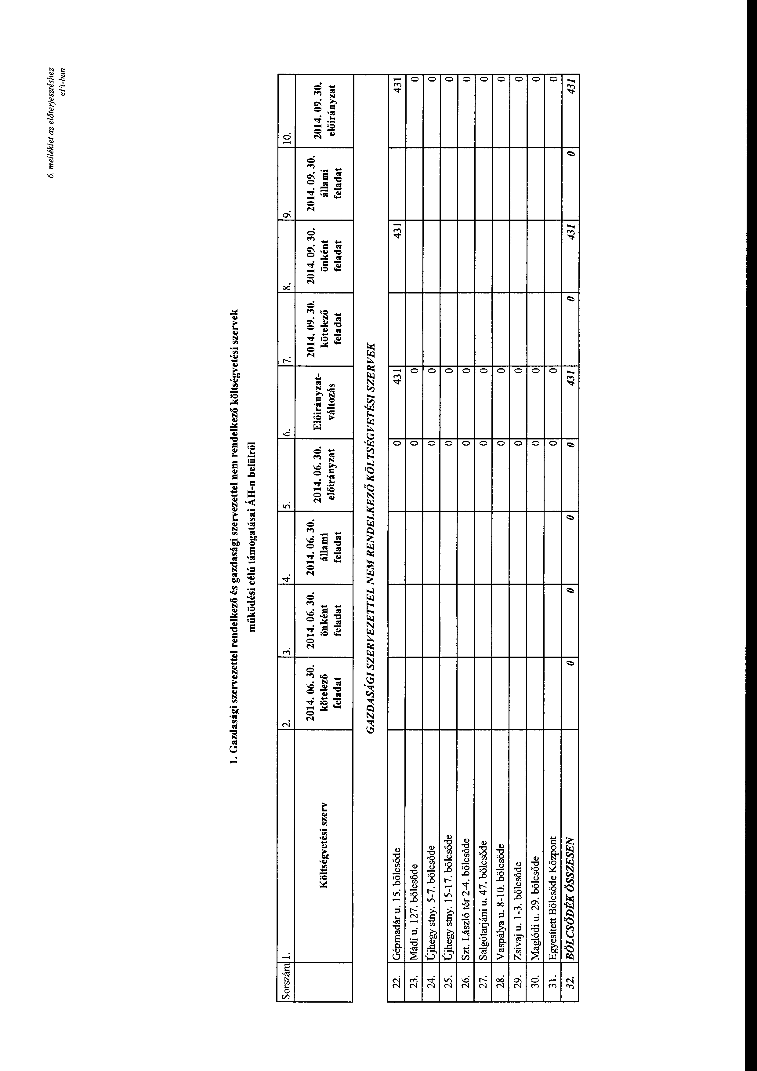 6. mellék/et az előterjesztéshez l. Gazdasági szervezettel rendelkező és gazdasági szervezettel nem rendelkező költségvetési szervek működési célú támgatásai ÁH-n belülről Srszám l. 2. 3. 4. 5. 6. 7.