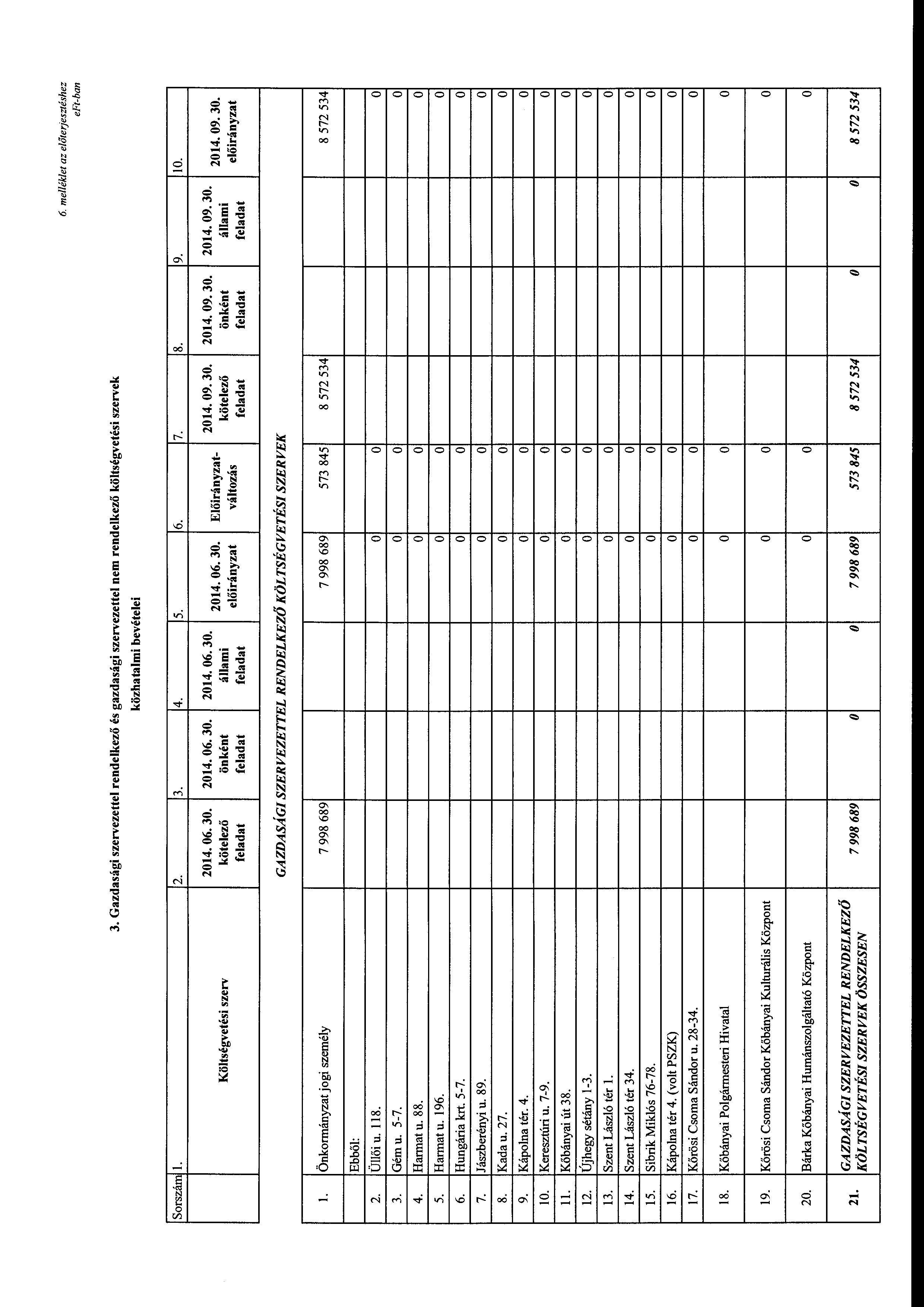 6. melléklet az előterjesztéshez eft-ban 3. Gazdasági szervezettel rendelkező és gazdasági szervezettel nem rendelkező költségvetési szervek közhatalmi bevételei Srszám l. 2. 3. 4. 5. 6. 7. 2014. 06.