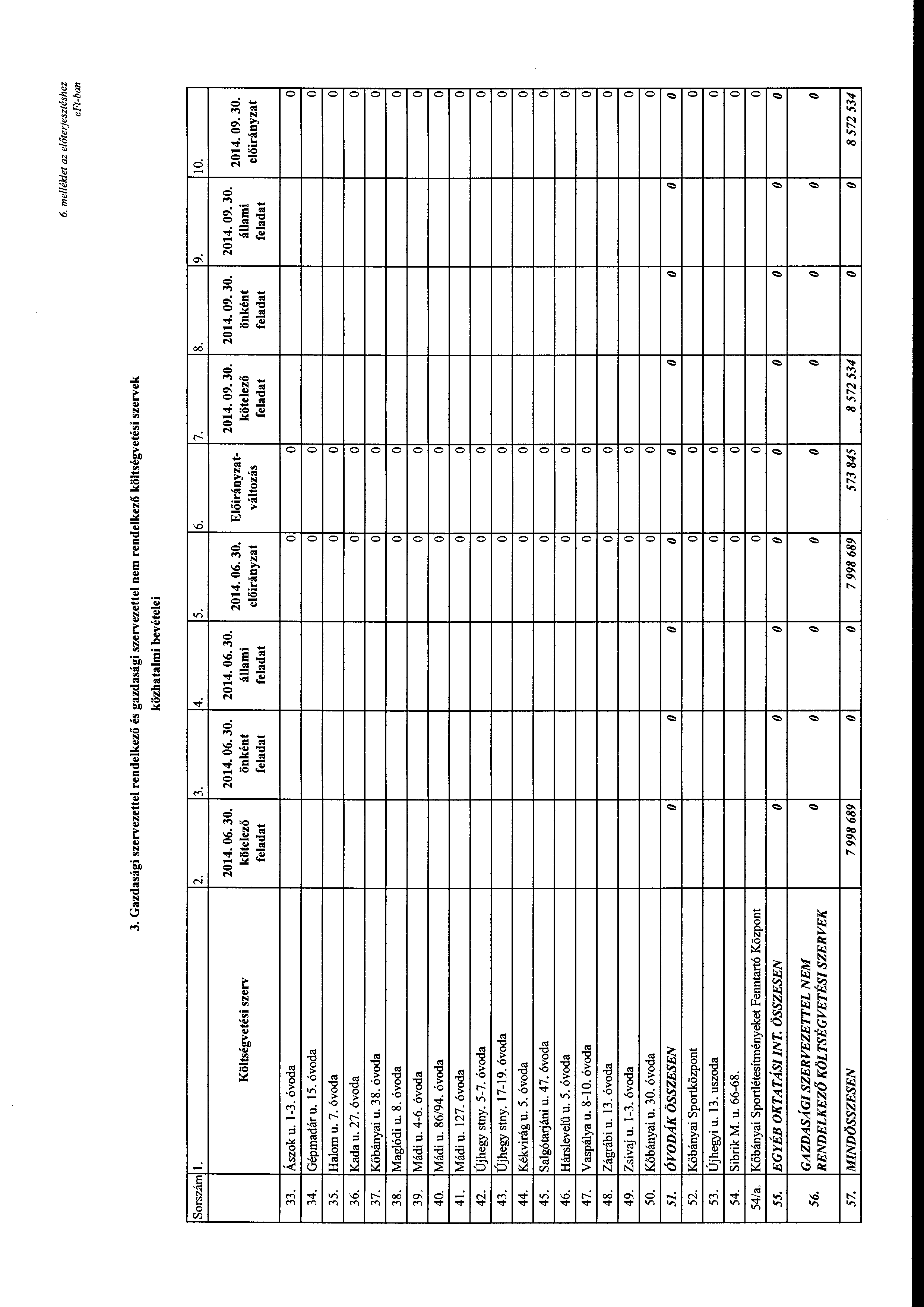 6. melléklet az előterjesztéshez 3. Gazdasági szervezettel rendelkező és gazdasági szervezettel nem rendelkező költségvetési szervek közhatalmi bevételei Srszám l. 2. 3. 4. 5. 6. 7. 2014. 06. 30.