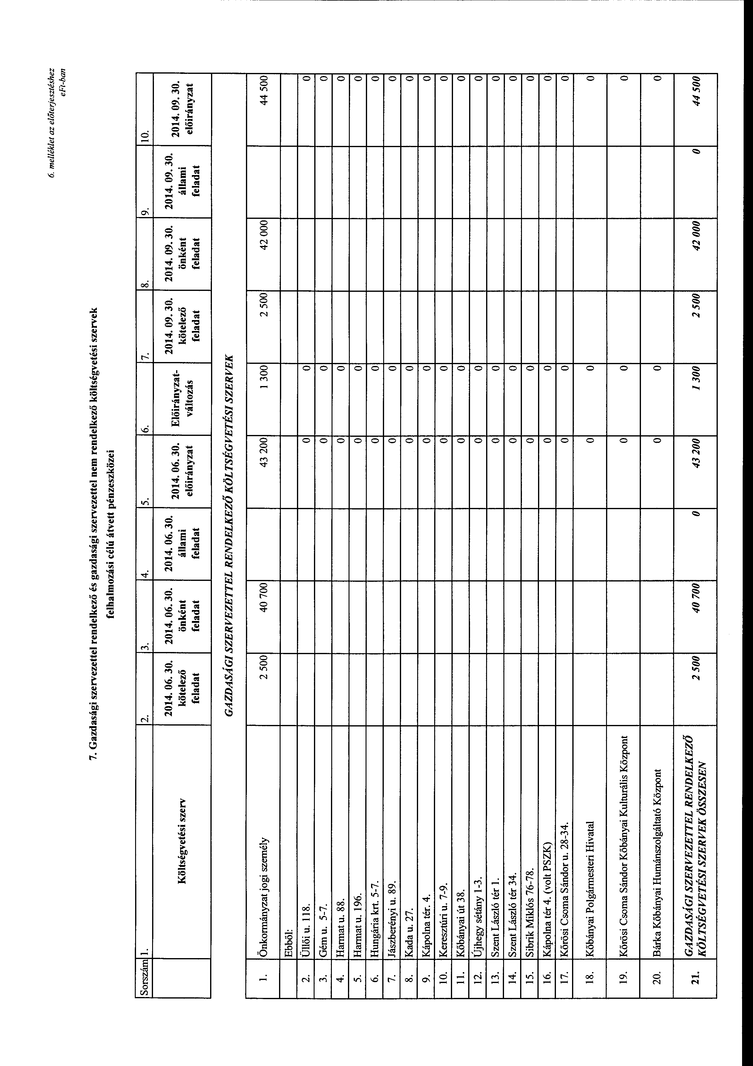 6. me/lék/et az előterjesztéshez 7. Gazdasági szervezettel rendelkező és gazdasági szervezettel nem rendelkező költségvetési szervek felhalmzási célú átvett pénzeszközei Srszám l. 2. 3. 4. 5. 6. 7. 2014.