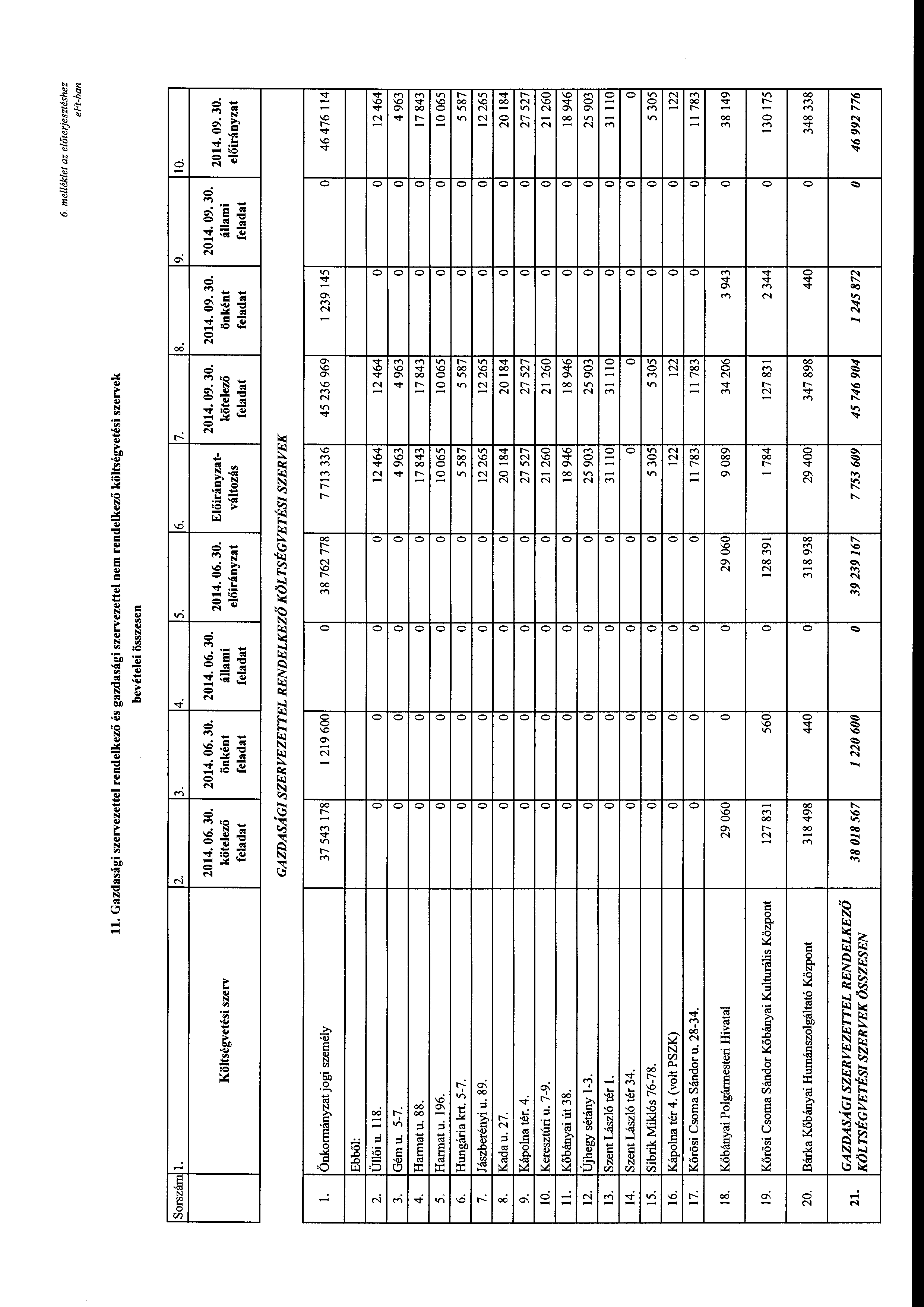 6. mellék/et az előterjesztéshez ll. Gazdasági szervezettel rendelkező és gazdasági szervezettel nem rendelkező költségvetési szervek bevételei összesen Srszám l. 2. 3. 4. 5. 6. 7. 2014. 06. 30.
