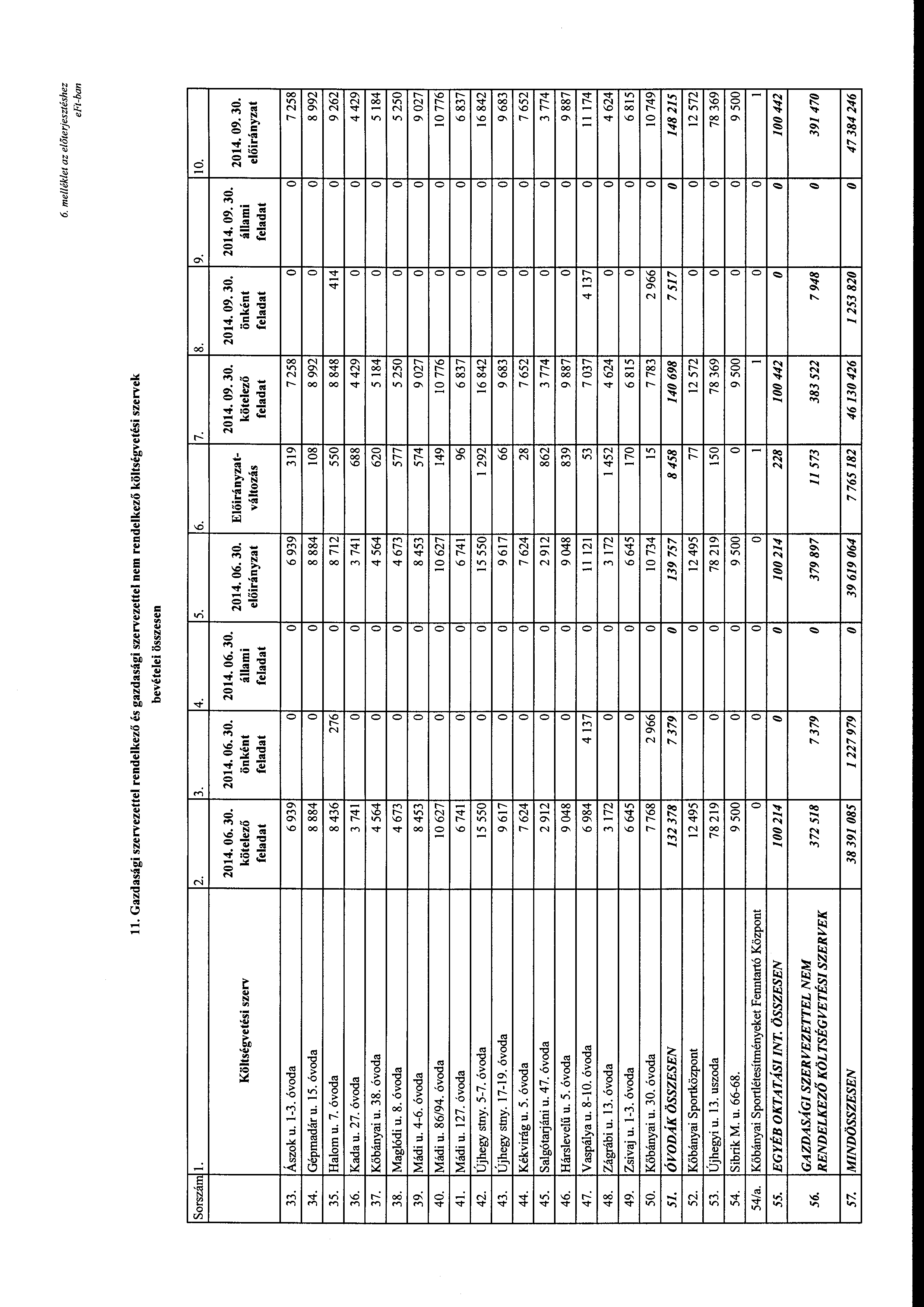 6. me/lék/et az előterjesztéshez eft-ban ll. Gazdasági szervezettel rendelkező és gazdasági szervezettel nem rendelkező költségvetési szervek bevételei összesen Srszám l. 2. 3. 4. 5. 6. 7. 2014. 06.