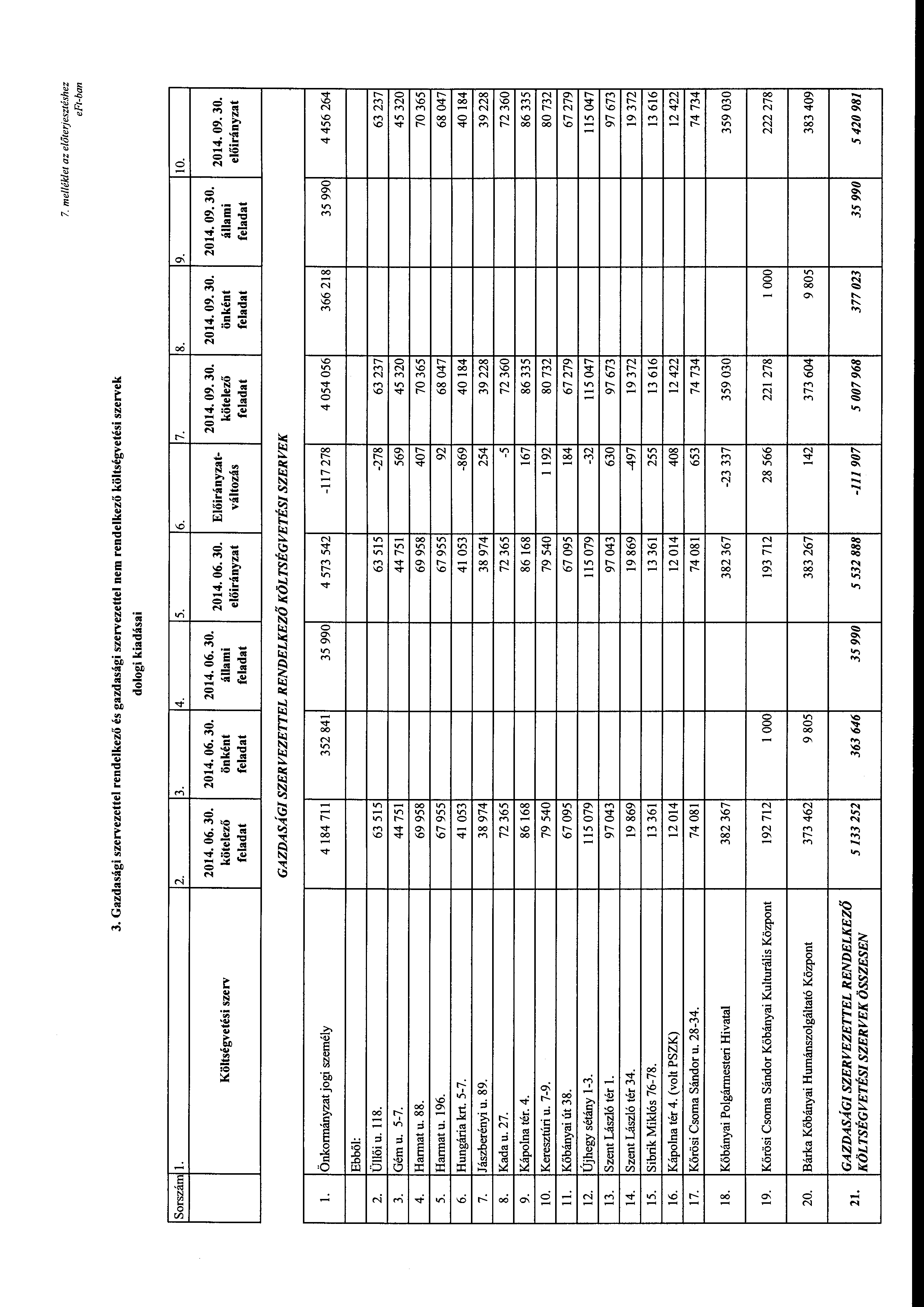 7. melléklet az előterjesztéshez 3. Gazdasági szervezettel rendelkező és gazdasági szervezettel nem rendelkező költségvetési szervek dlgi kiadásai Srszám l. 2. 3. 4. 5. 6. 7. 2014. 06. 30.