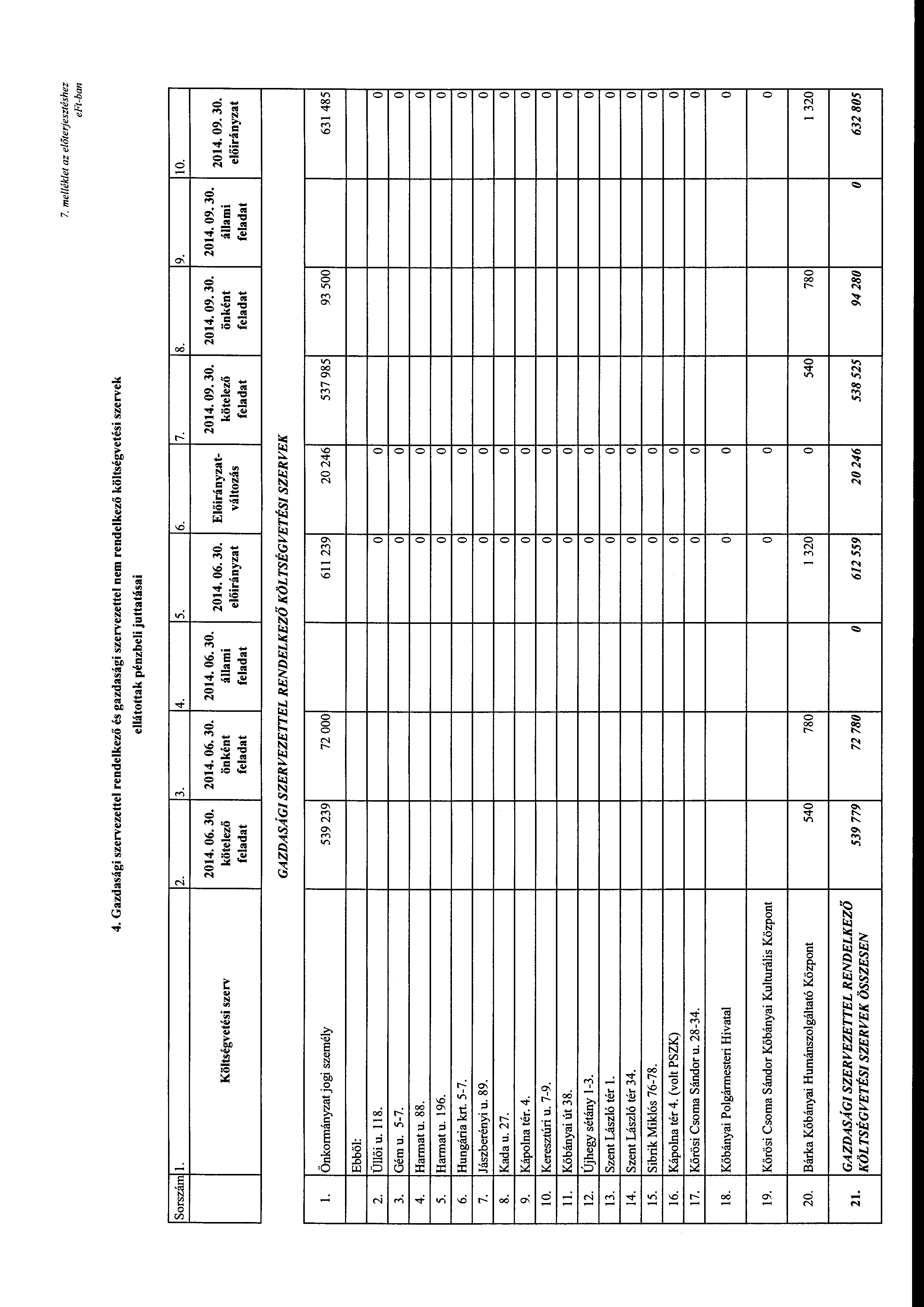 7. me/lék/et az előterjesztéshez eft-ban 4. Gazdasági szervezettel rendelkező és gazdasági szervezettel nem rendelkező költségvetési szervek ellátttak pénzbeli juttatásai Srszám l. 2. 3. 4. 5. 6. 7.