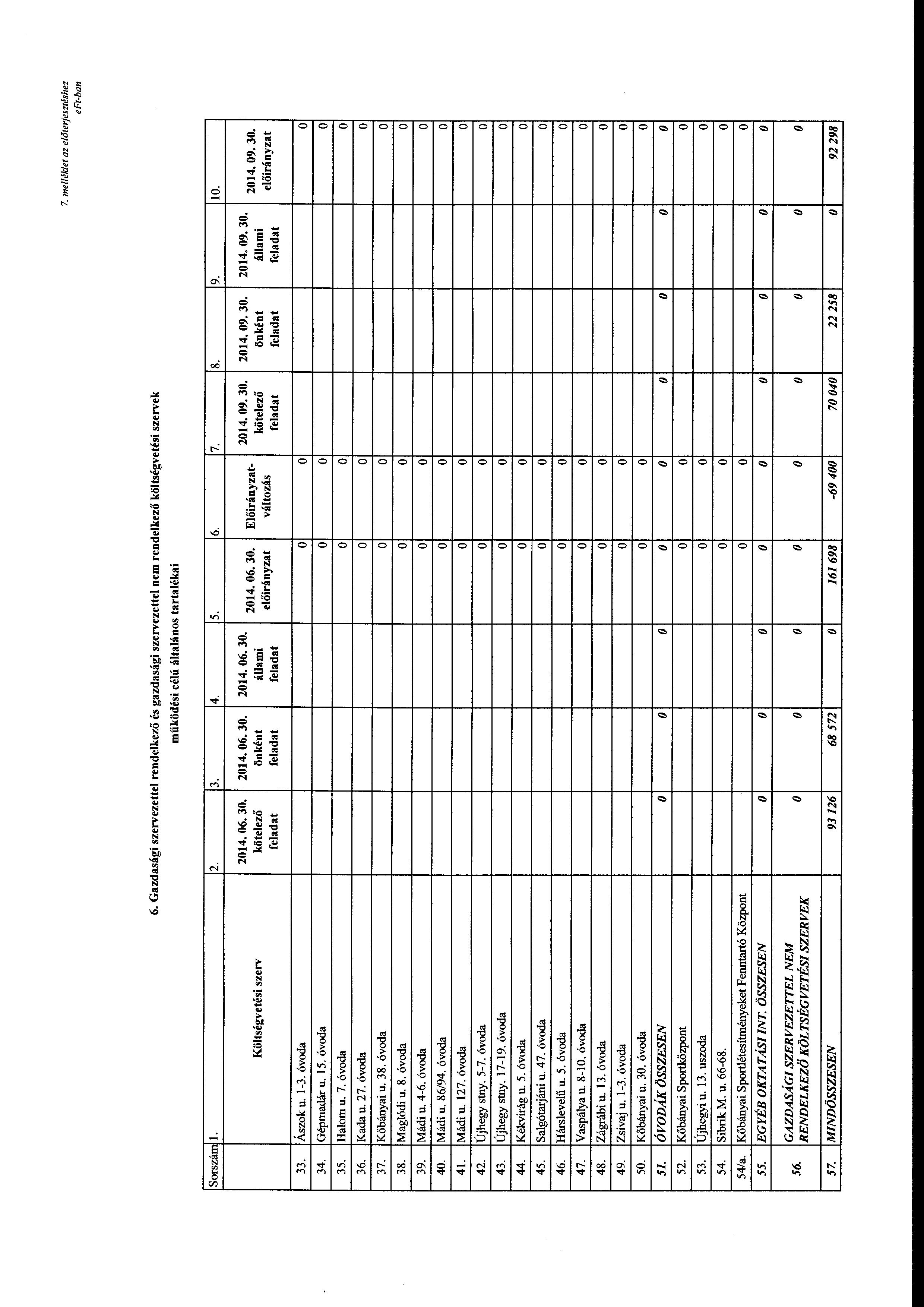 7. me/lé/det az előterjesztéshez eft-ban 6. Gazdasági szervezettel rendelkező és gazdasági szervezettel nem rendelkező költségvetési szervek működési célú általáns tartalékai Srszám l. 2. 3. 4. 5. 6. 7.