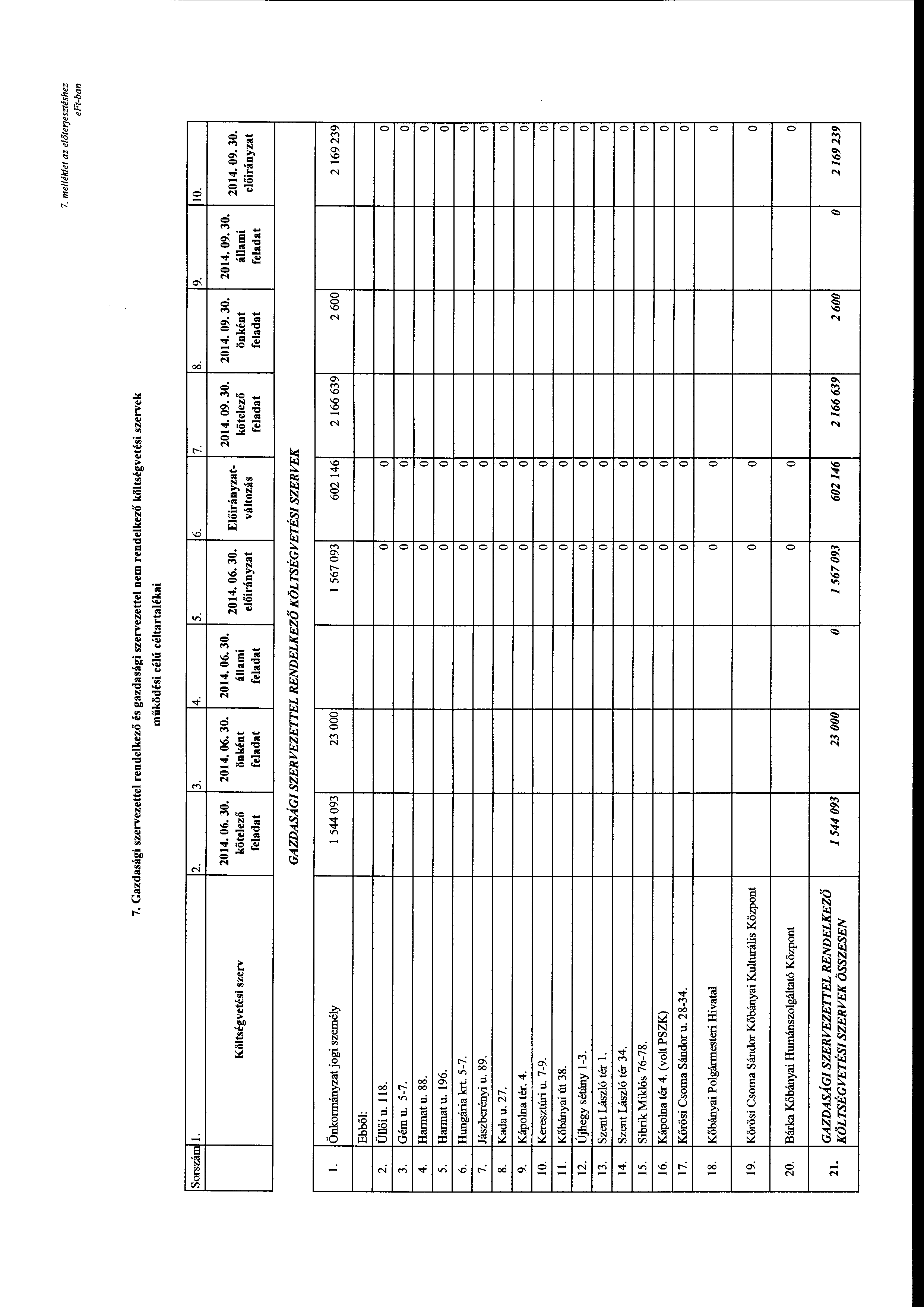 7. me/lé/det az előterjesztéshez eft-ban 7. Gazdasági szervezettel rendelkező és gazdasági szervezettel nem rendelkező költségvetési szervek működési célú céltartalékai Srszám l. 2. 3. 4. 5. 6. 7. 2014.