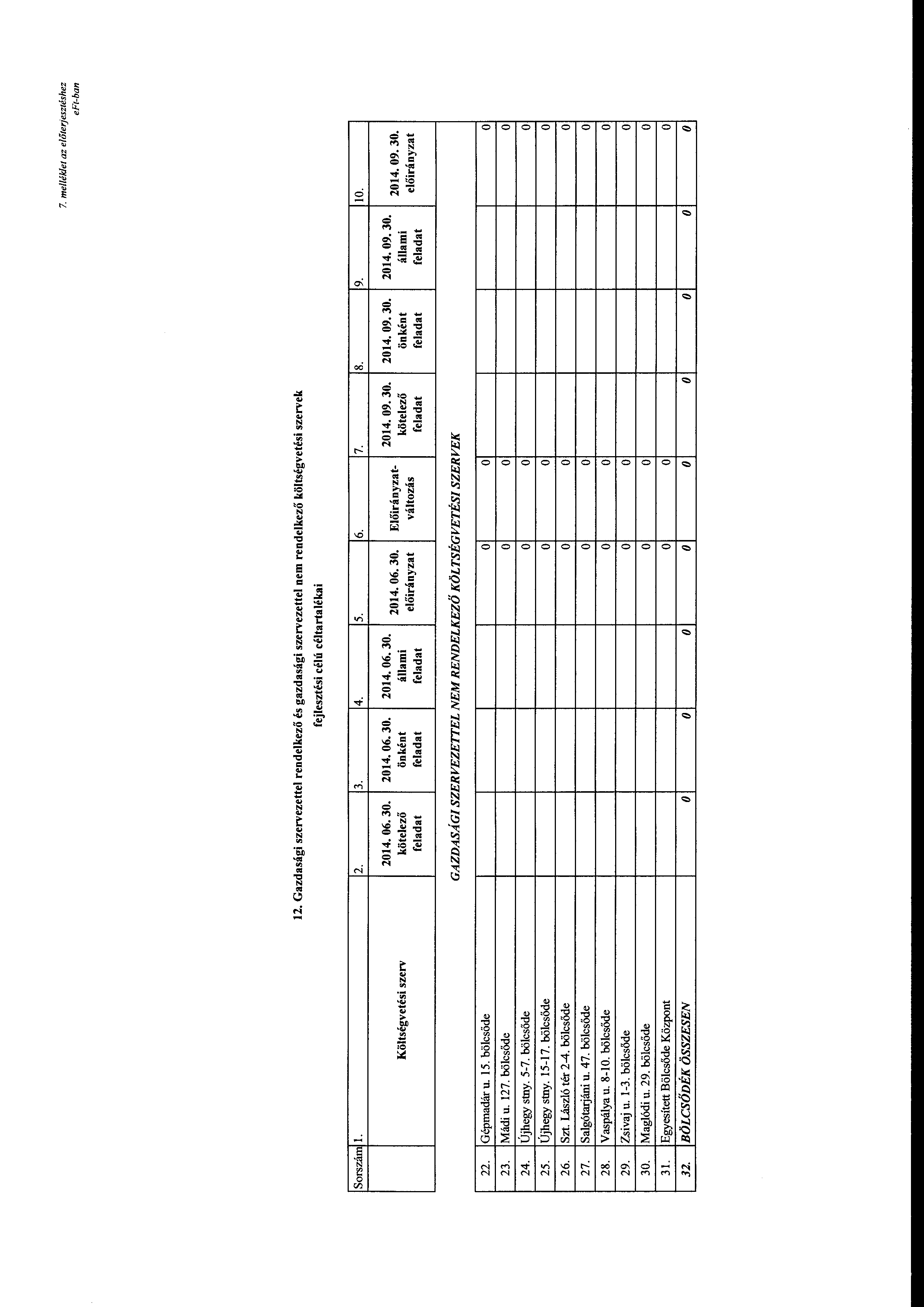 7. melléldet az előterjesztéshez efi-ban 12. Gazdasági szervezettel rendelkező és gazdasági szervezettel nem rendelkező költségvetési szervek fejlesztési célú céltartalékai Srszám l. 2. 3. 4. 5. 6. 7.