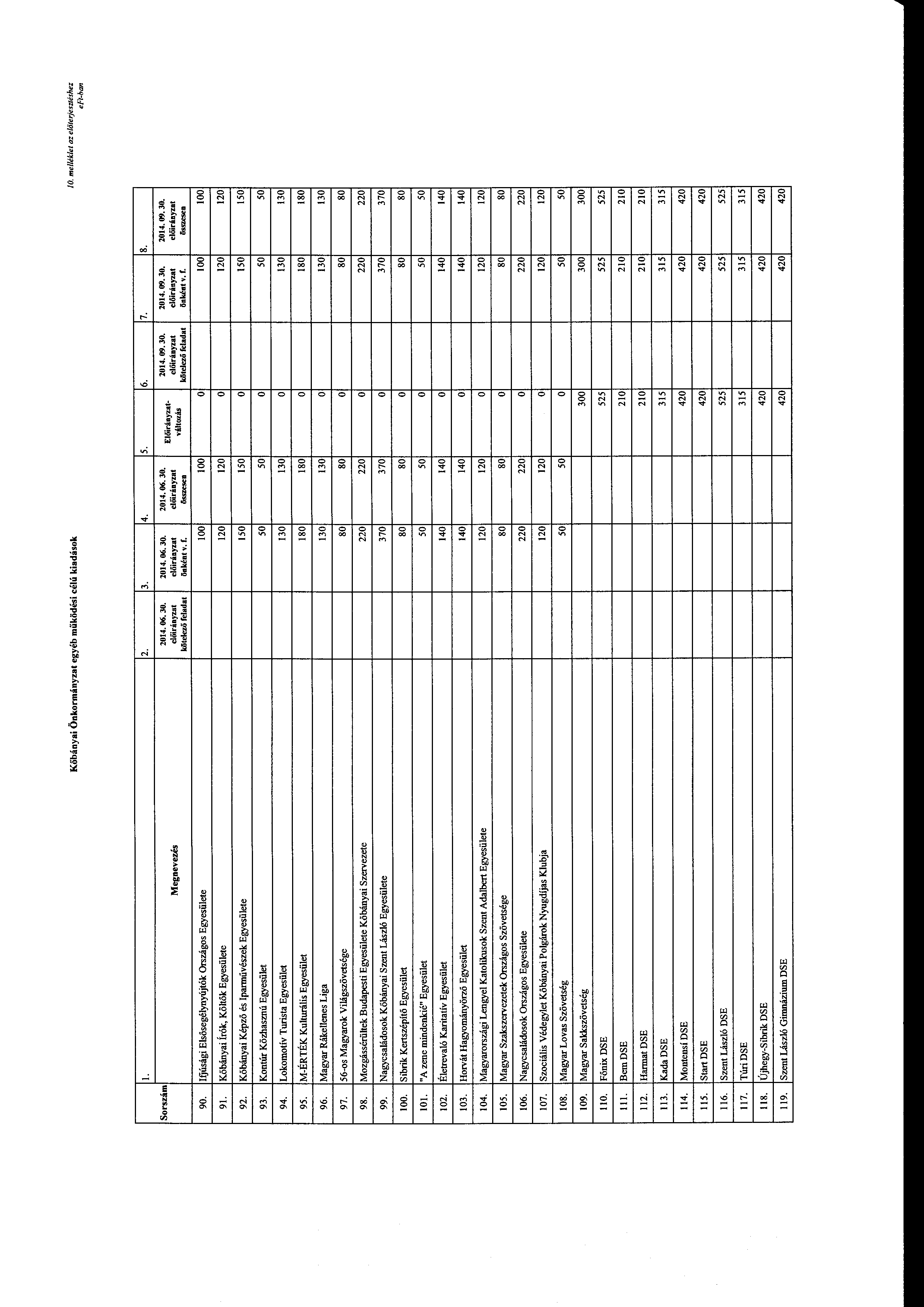 Kőbányai Önkrmányzat egyéb működési célú kiadásk mel/éklel az elölerjesztéshez l. 2. 3. 4. Srszám 2014. 06. 30. 2014. 06. 30. Megnevezés klitelezö linként v. r. 90.