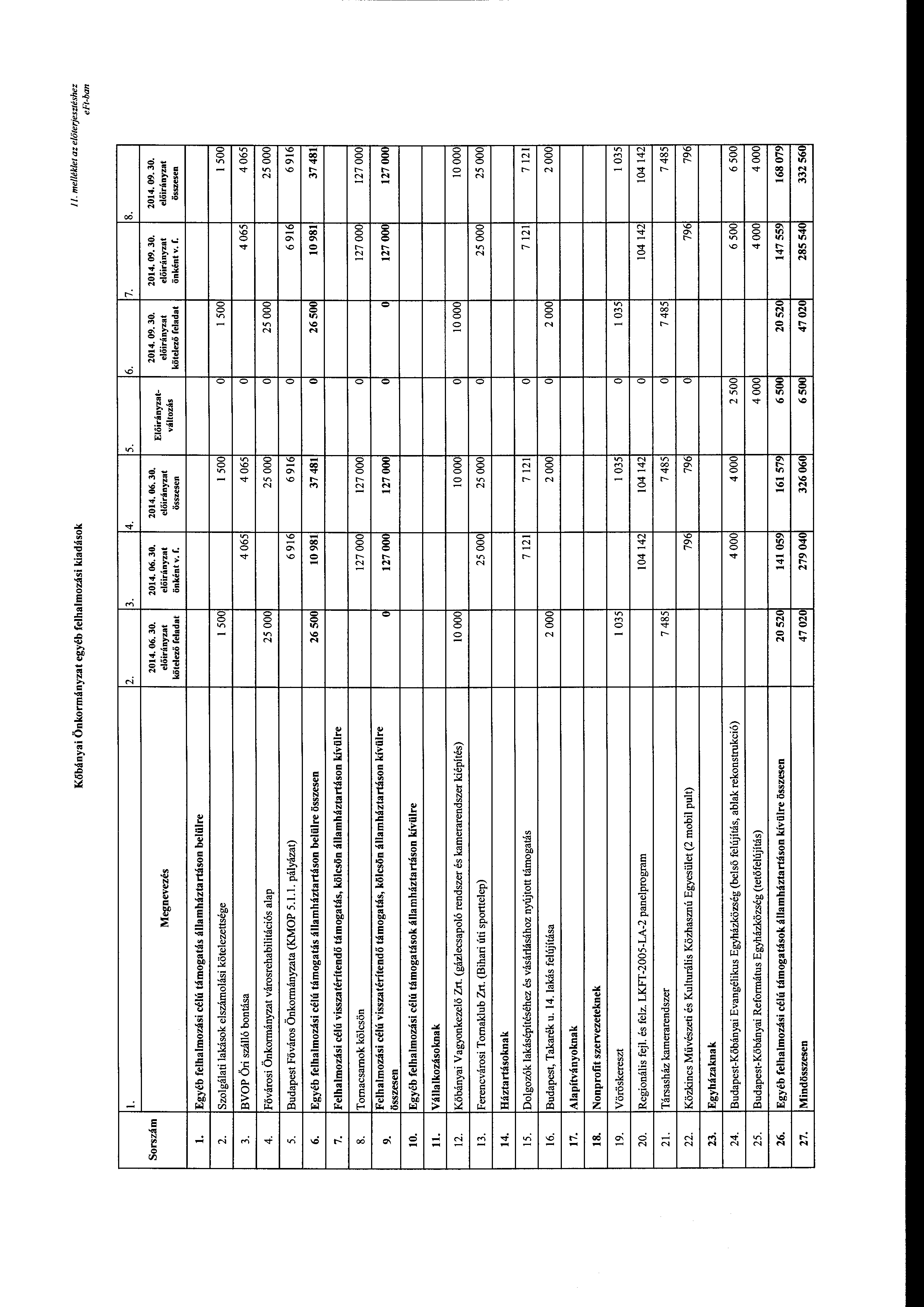 Kőbányai Önkrmányzat egyéb felhalmzási kiadásk l J. me/lék/et az előterjesztéshez l. 2. 3. 4. 5. 6. 7. Srszám 2014. 06. 30. 2014. 06. 30. Megnevezés kötelező önként v. f. 2014. 06. 30. összesen Előirányzatváltzás kötelező önként v.