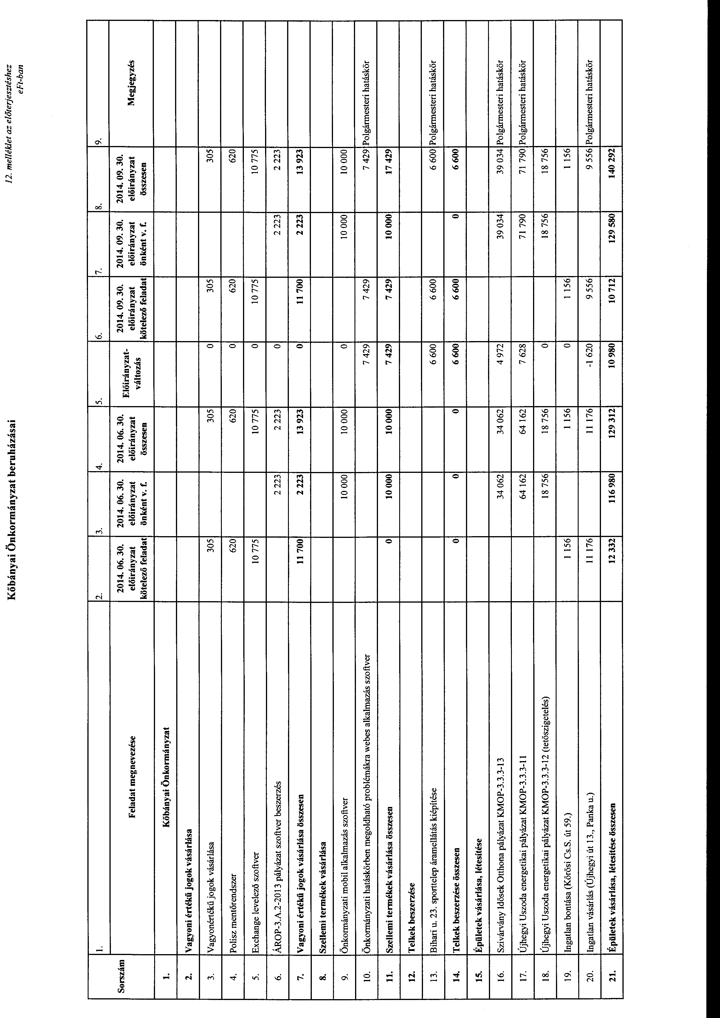 Kőbányai Önkrmányzat beruházásai 12. melléldet az előterjesztéshez l. 2. 3. 4. 5. 6. 7. Srszám 2014.06.30. 2014. 06. 30. 2014.06.30. Feladat megnevezése kötelező önként v. r.