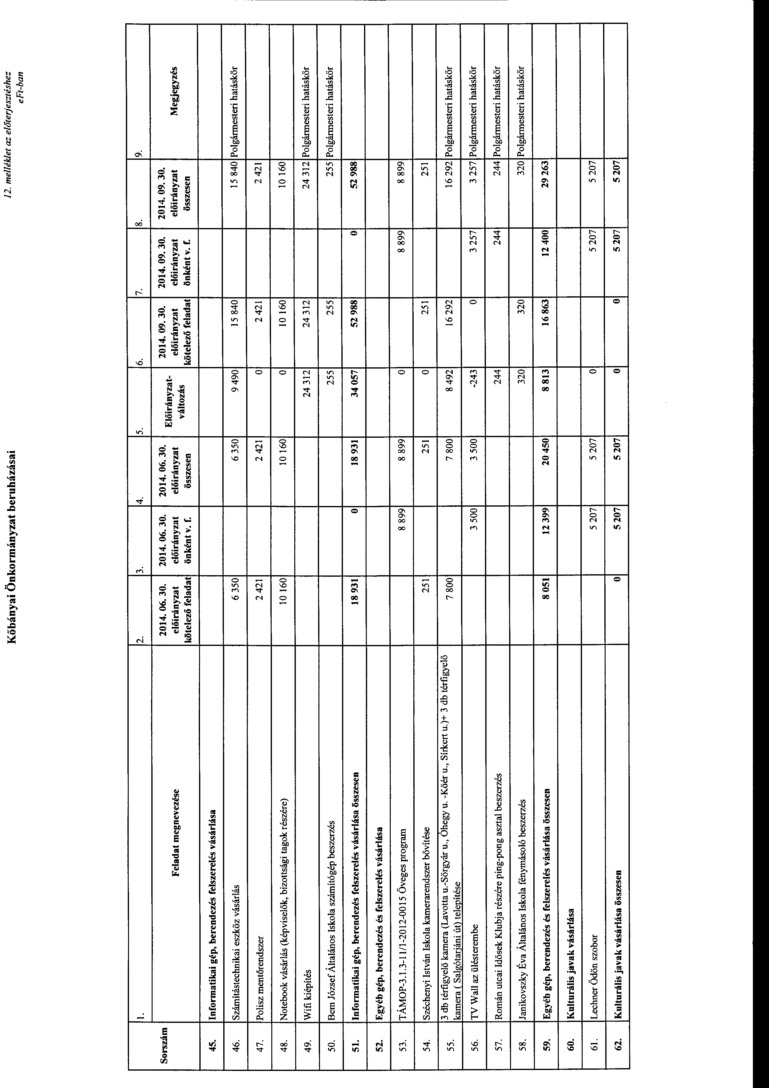 Kőbányai Önkrmányzat beruházásai 12. melléldet az előterjesztéshez l. 2. 3. 4. 5. 6. 7. Srszám 2014. 06. 30. 2014.06.30. 2014. 06. 30. Feladat megnevezése kötelező önként v. f.