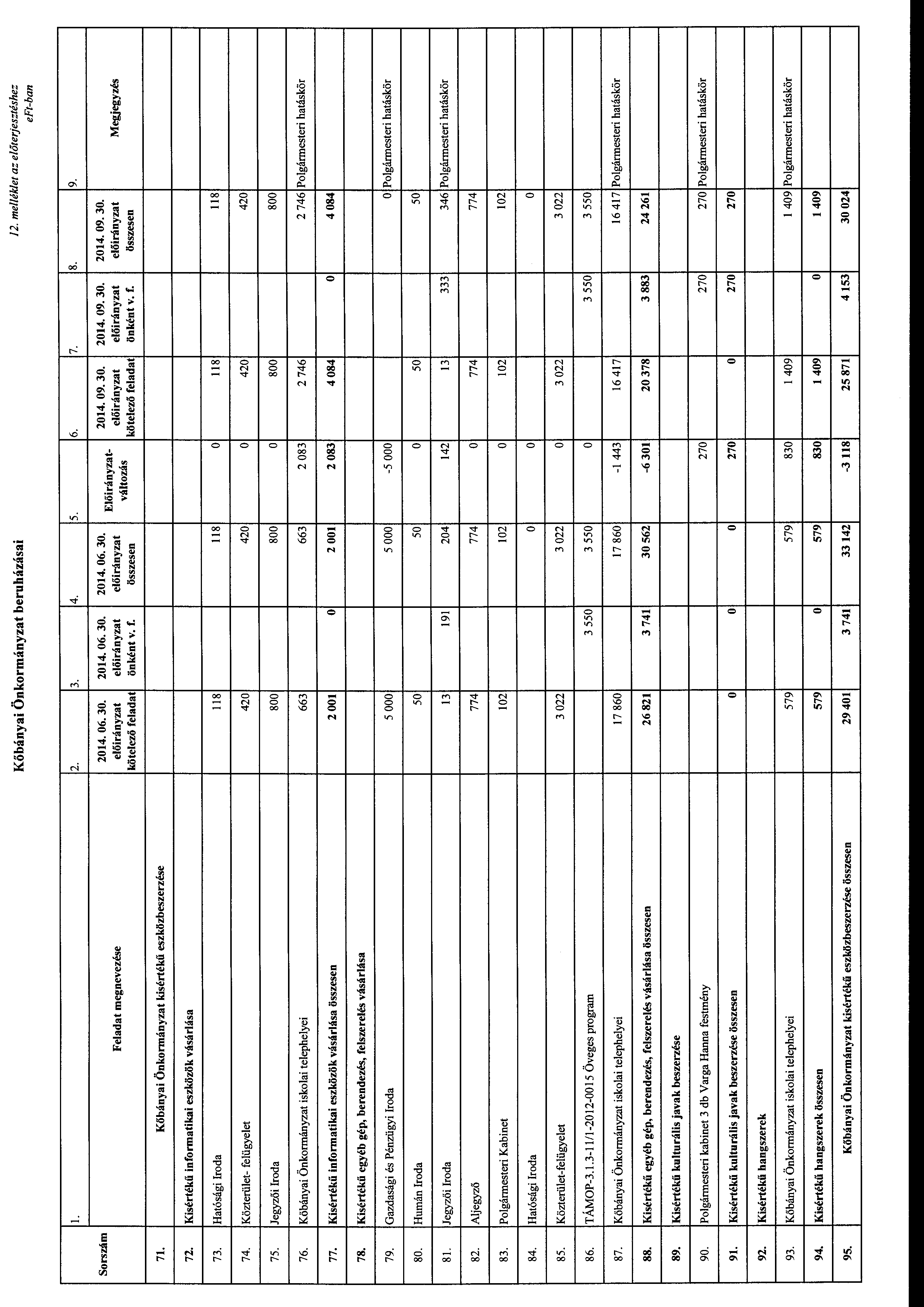 Kőbányai Önkrmányzat beruházásai 12. melléklet az előterjesztéshez l. 2. 3. 4. 5. 6. 7. Srszám 2014. 06. 30. 2014.06.30. 2014. 06. 30. Feladat megnevezése kötelező önként v. f.