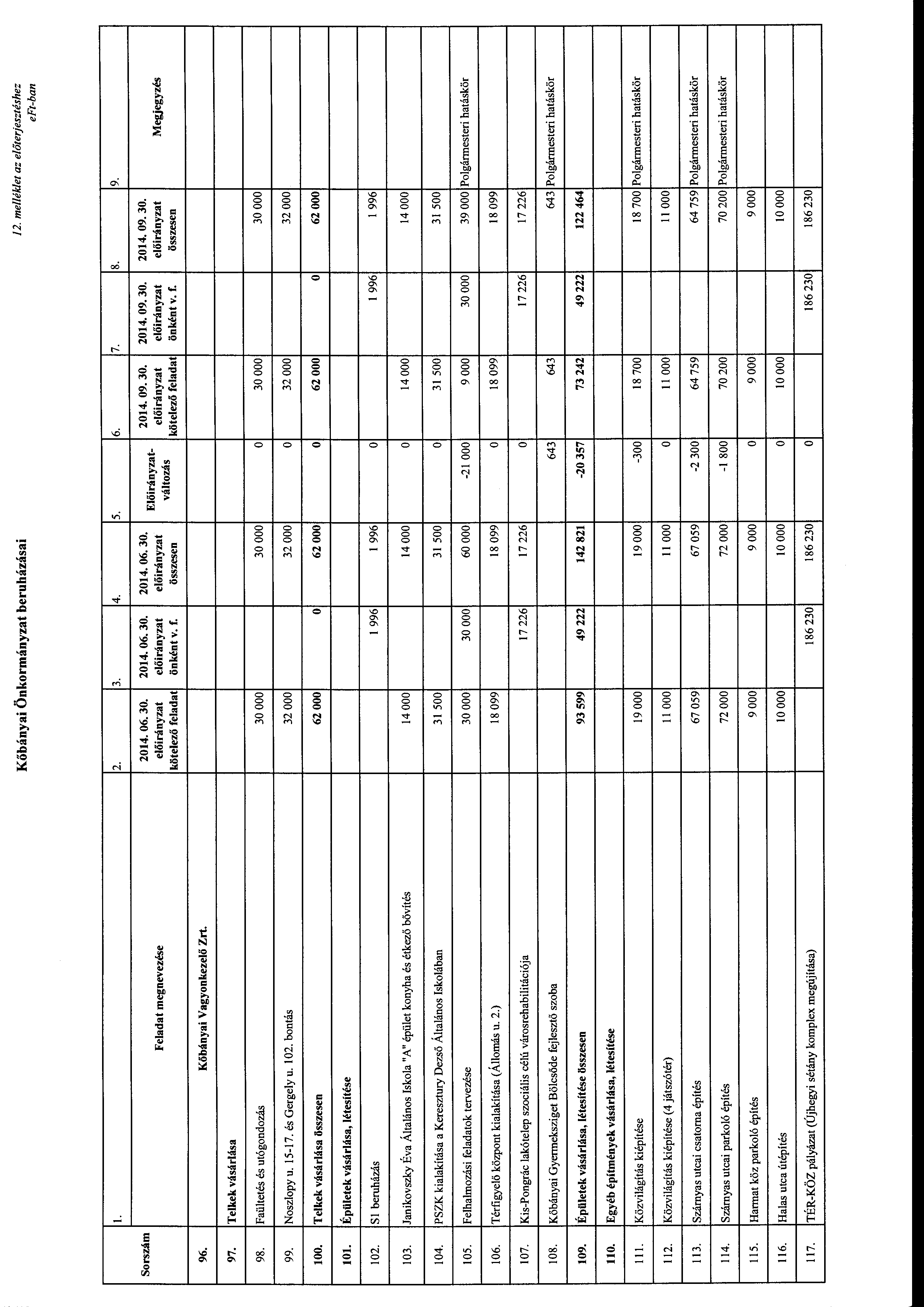 Kőbányai Önkrmányzat beruházásai 12. mellék/et az előterjesztéshez l. 2. 3. 4. 5. 6. 7. Srszám 2014. 06. 30. 2014.06.30. 2014.06.30. Feladat megnevezése kötelező önként v. f.