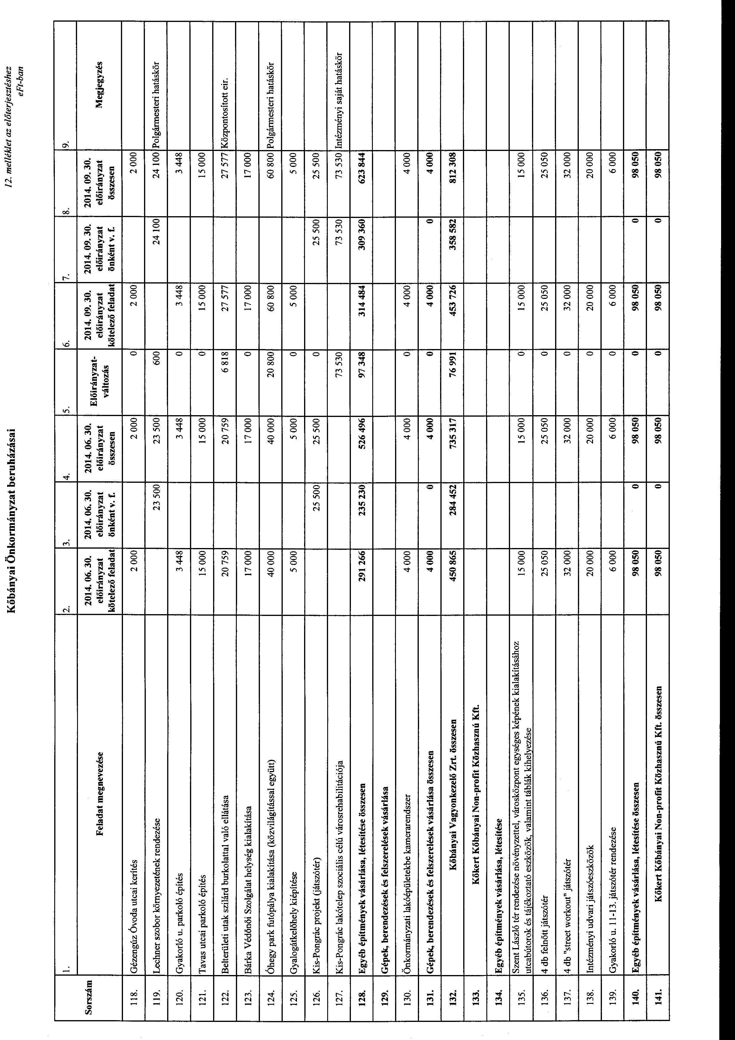 Kőbányai Önkrmányzat beruházásai 12. melléldet az előterjesztéshez l. 2. 3. 4. 5. 6. 7. Srszám 2014.06.30. 2014.06.30. 2014.06.30. Feladat megnevezése kötelező önként v. f.