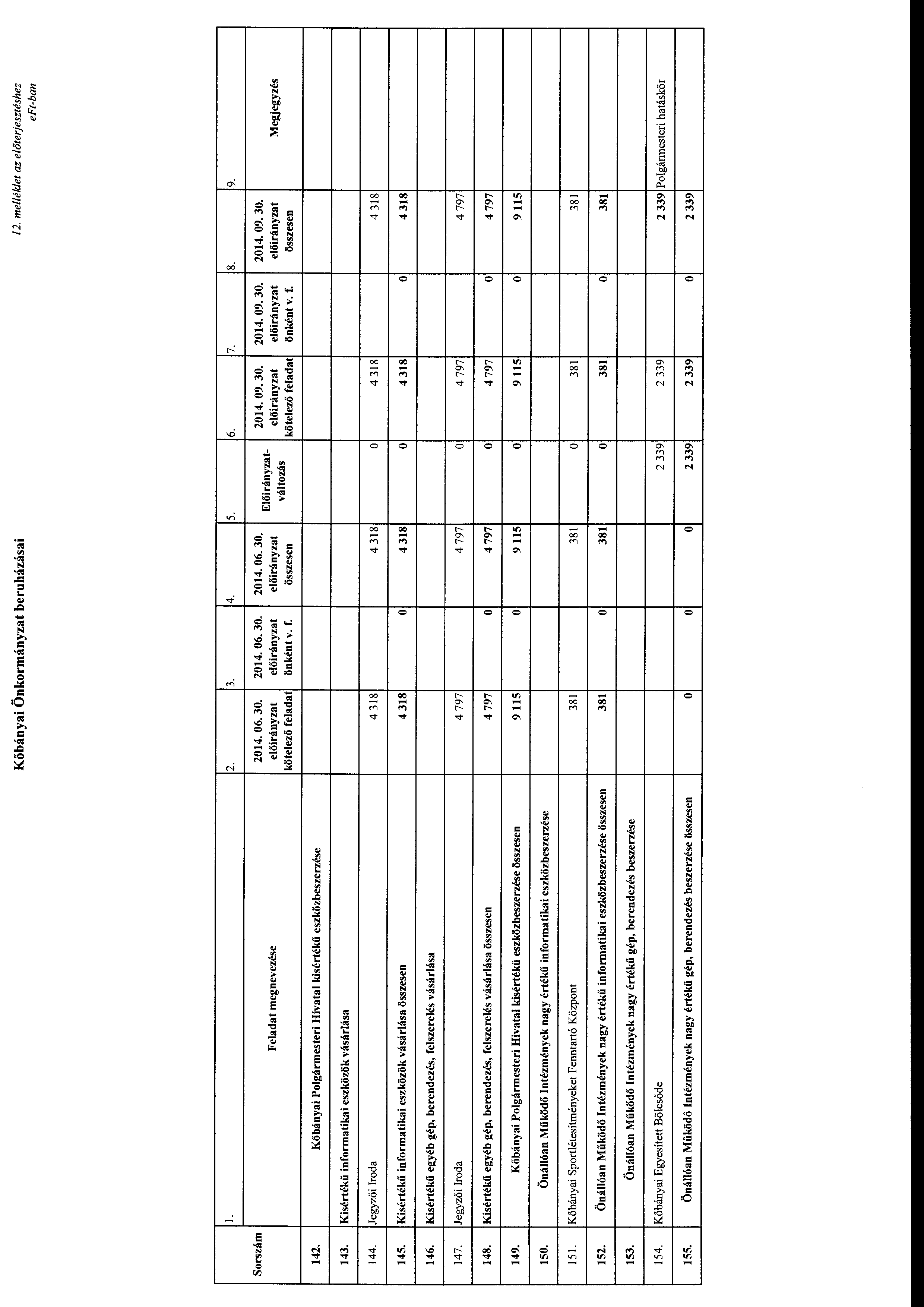 Kőbányai Önkrmányzat beruházásai 12. melléldet az előterjesztéshez l. 2. 3. 4. 5. 6. 7. Srszám 2014. 06. 30. 2014. 06. 30. 2014. 06. 30. Feladat megnevezése kötelező önként v. f.