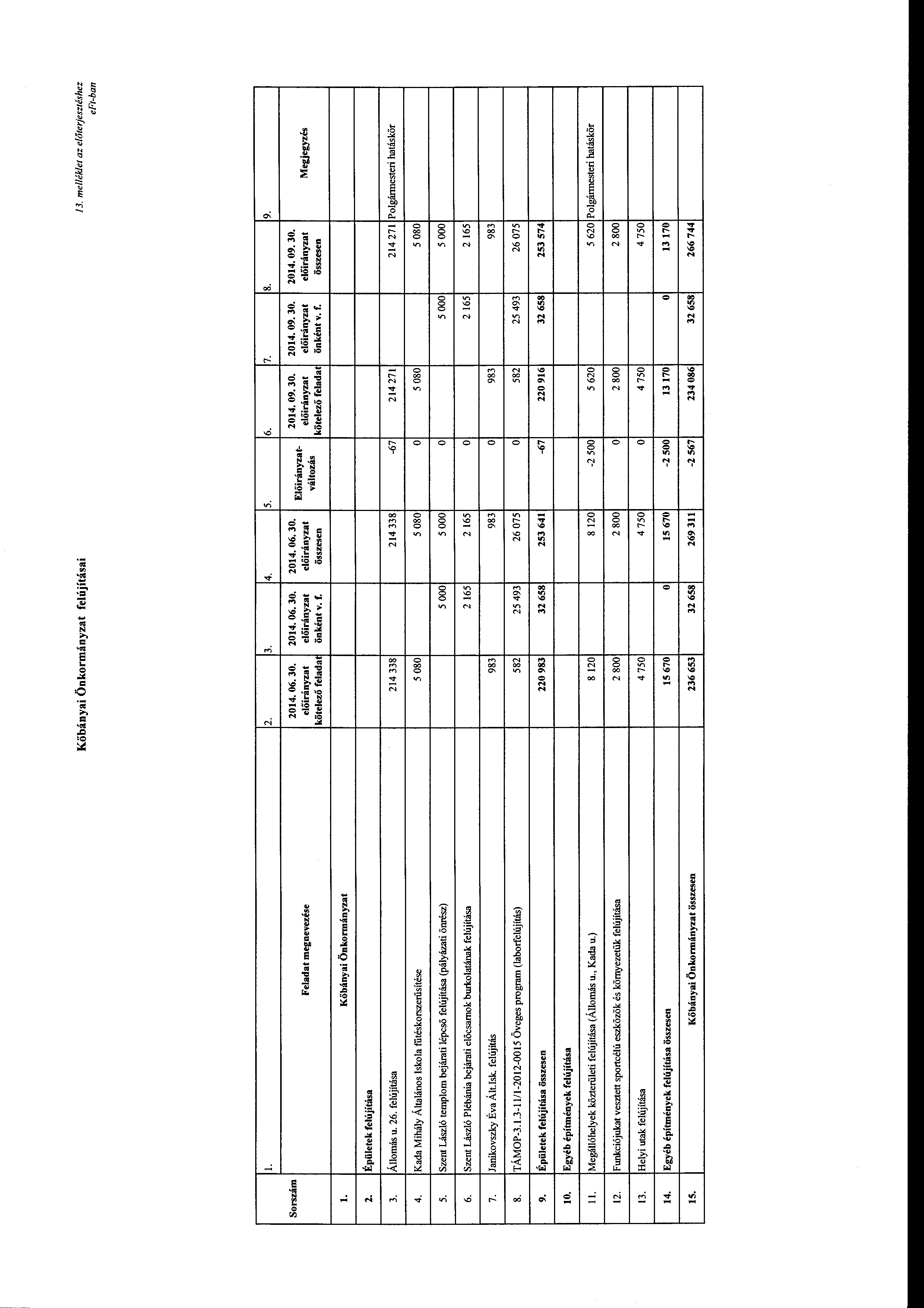 Kőbányai Önkrmányzat felújításai 13. melléklet az elóterjesztéshez eft-ban l. 2. 3. 4. 5. 6. 7. Srszám 2014. 06. 30. 2014. 06. 30. 2014. 06. 30. Feladat megnevezése kötelező felada önként v. f. összesen Előirányzatváltzás kötelező felada önként v.