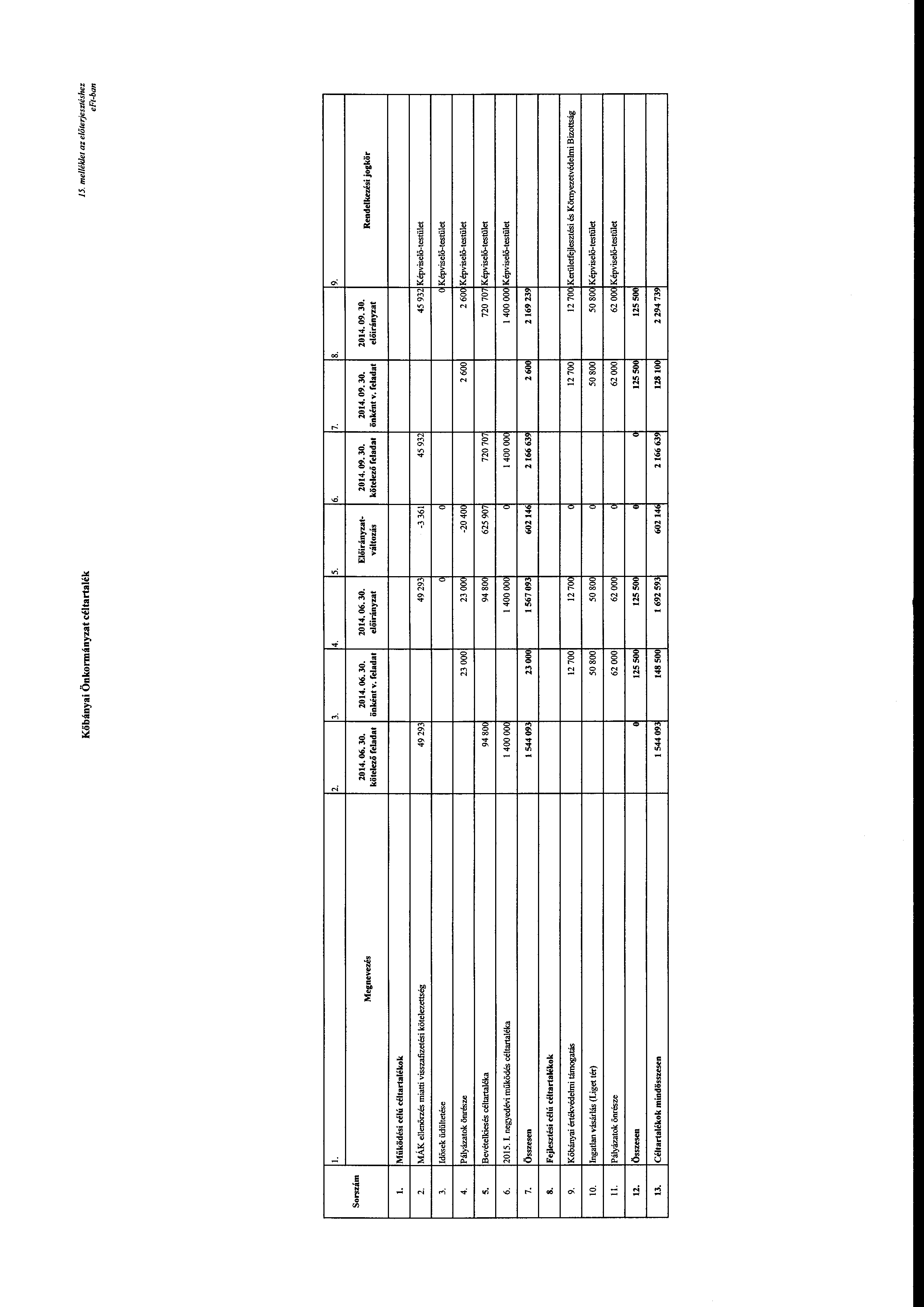 Kőbányai Önkrmányzat céltartalék 15. me/lé/det az előterjesztéshez l. 2. 3. 4. 5. 6. 7. Srszám Megnevezés 2014. 06. 30. 2014. 06. 30. 2014. 06. 30. kötelező önként v.