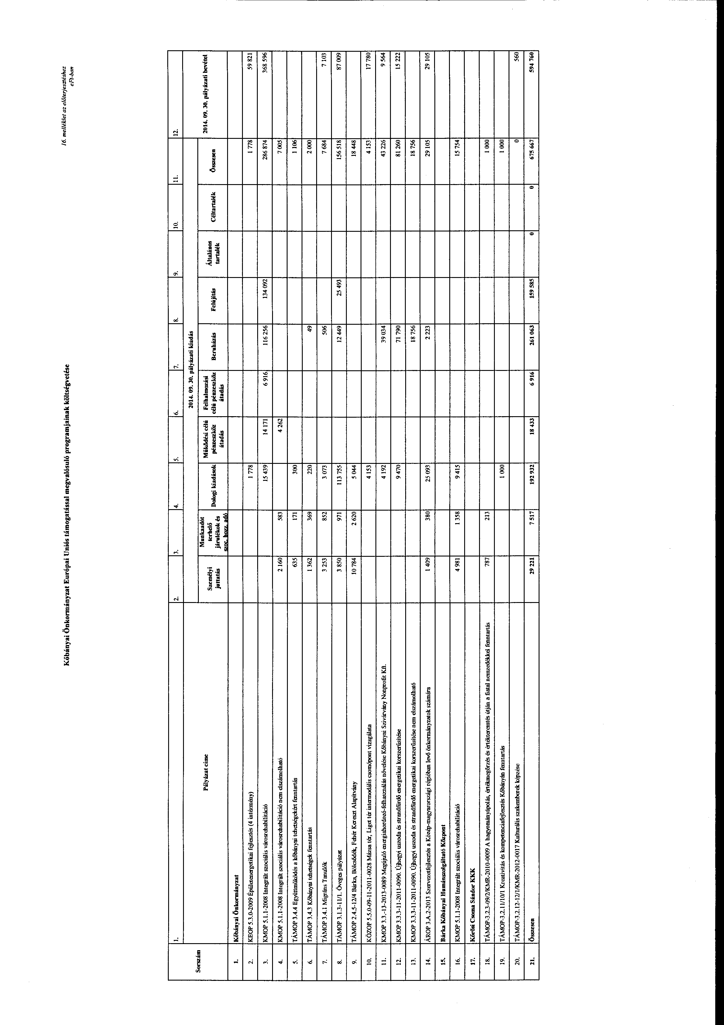 Kőbányai Önkrmányzat Európai Uniós támgatással megvalósuló prgramjainak költségvetése /6. me/lék/et az előterjesztéshez l. 2. 7. 1 1 lio. III. 112.