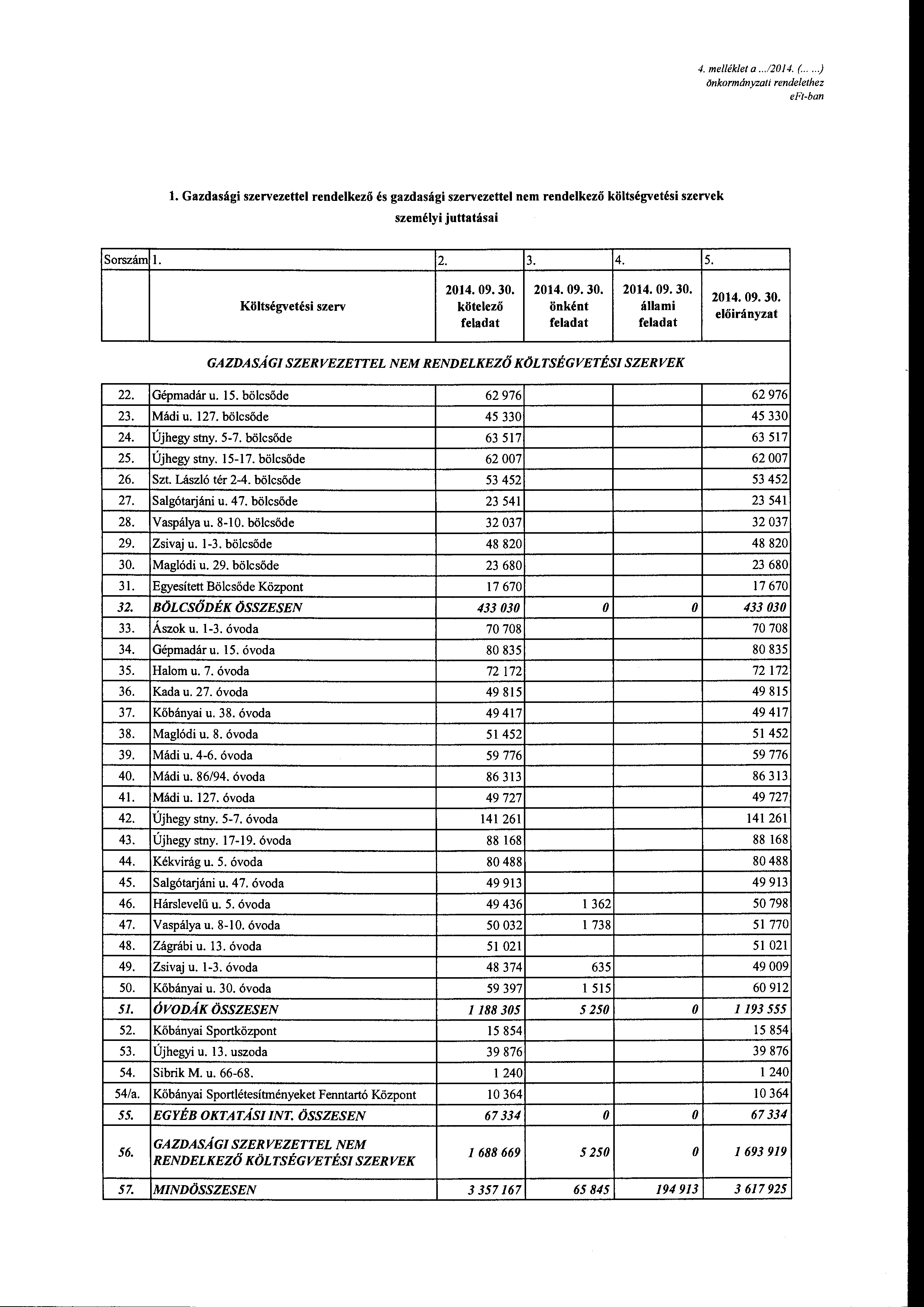 4. melléklet a...12014. (.....) 6nkrmányzati rendelethez 1. Gazdasági szervezettel rendelkező és gazdasági szervezettel nem rendelkező költségvetési szervek személyi juttatásai Srszárn l. 2. 3. 4. 5.