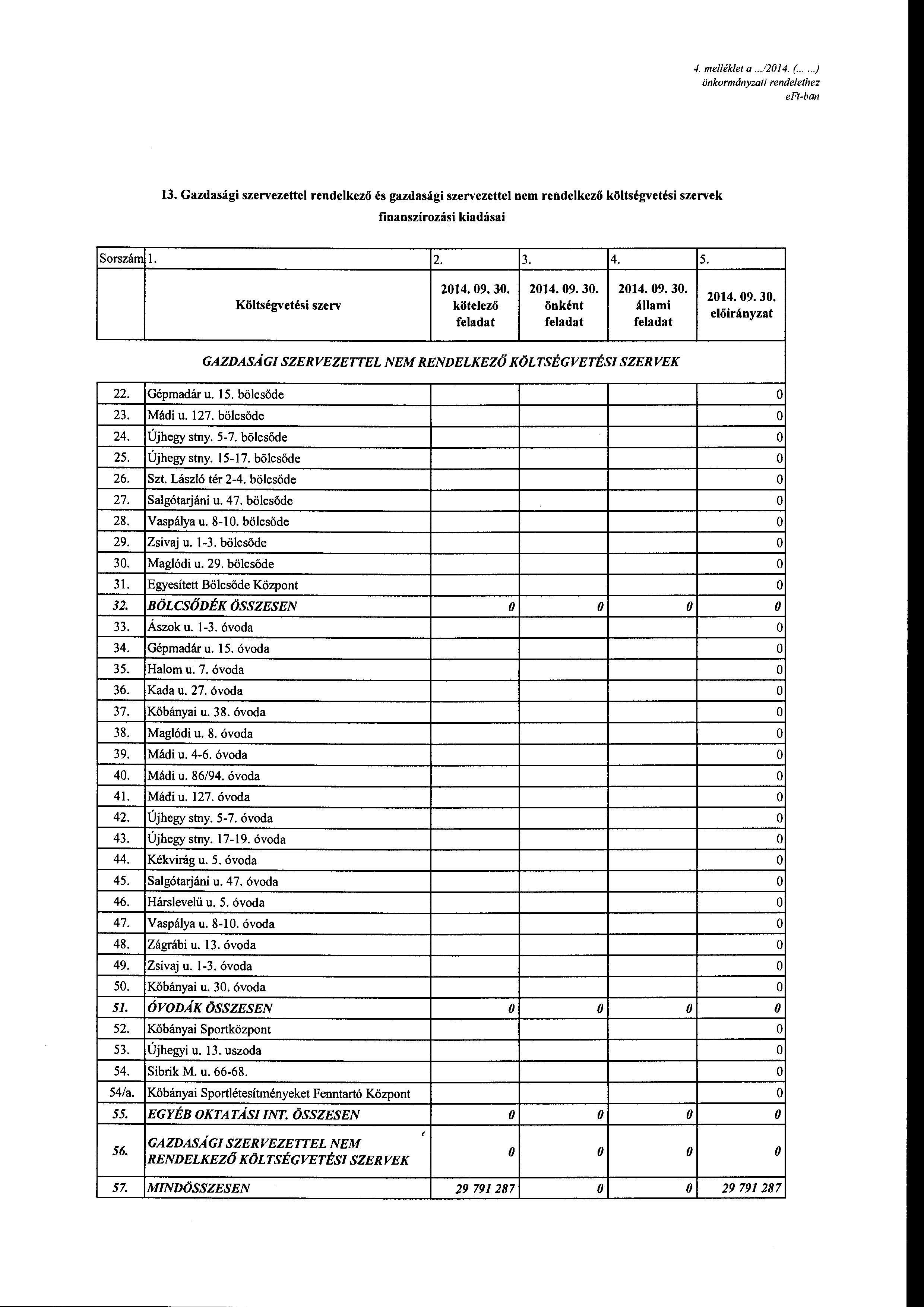 4. me/lék/et a...120 14. (.....) önkrmányzati rendelethez 13. Gazdasági szervezettel rendelkező és gazdasági szervezettel nem rendelkező költségvetési szervek finanszírzásí kiadásai Srszám l. 2. 3. 4.