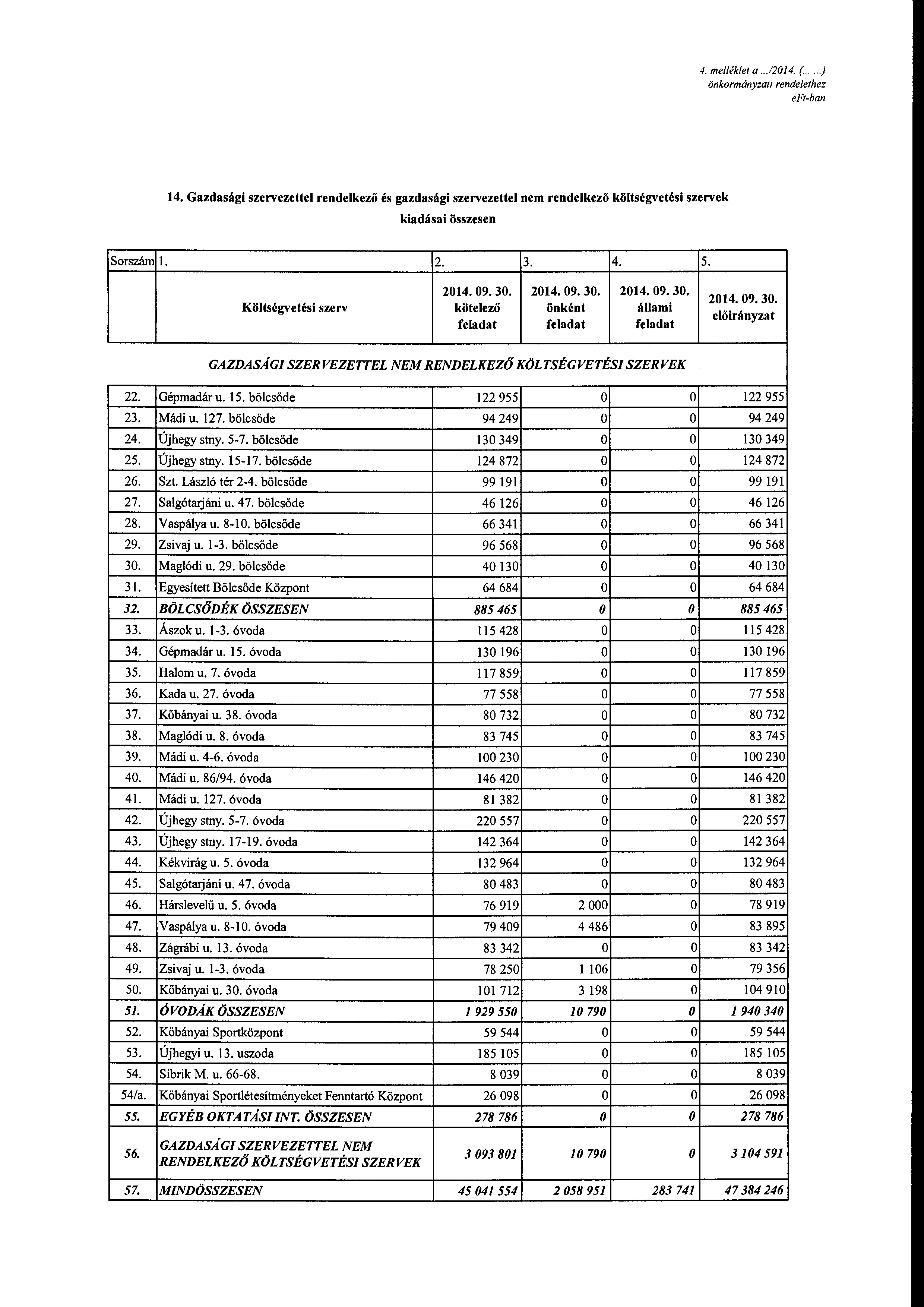 4. me/lék/et a...120 14. (.....) önkrmányzati rendelethez 14. Gazdasági szervezettel rendelkező és gazdasági szervezettel nem rendelkező költségvetési szervek kiadásai összesen Srszám l. 2. 3. 4. 5.