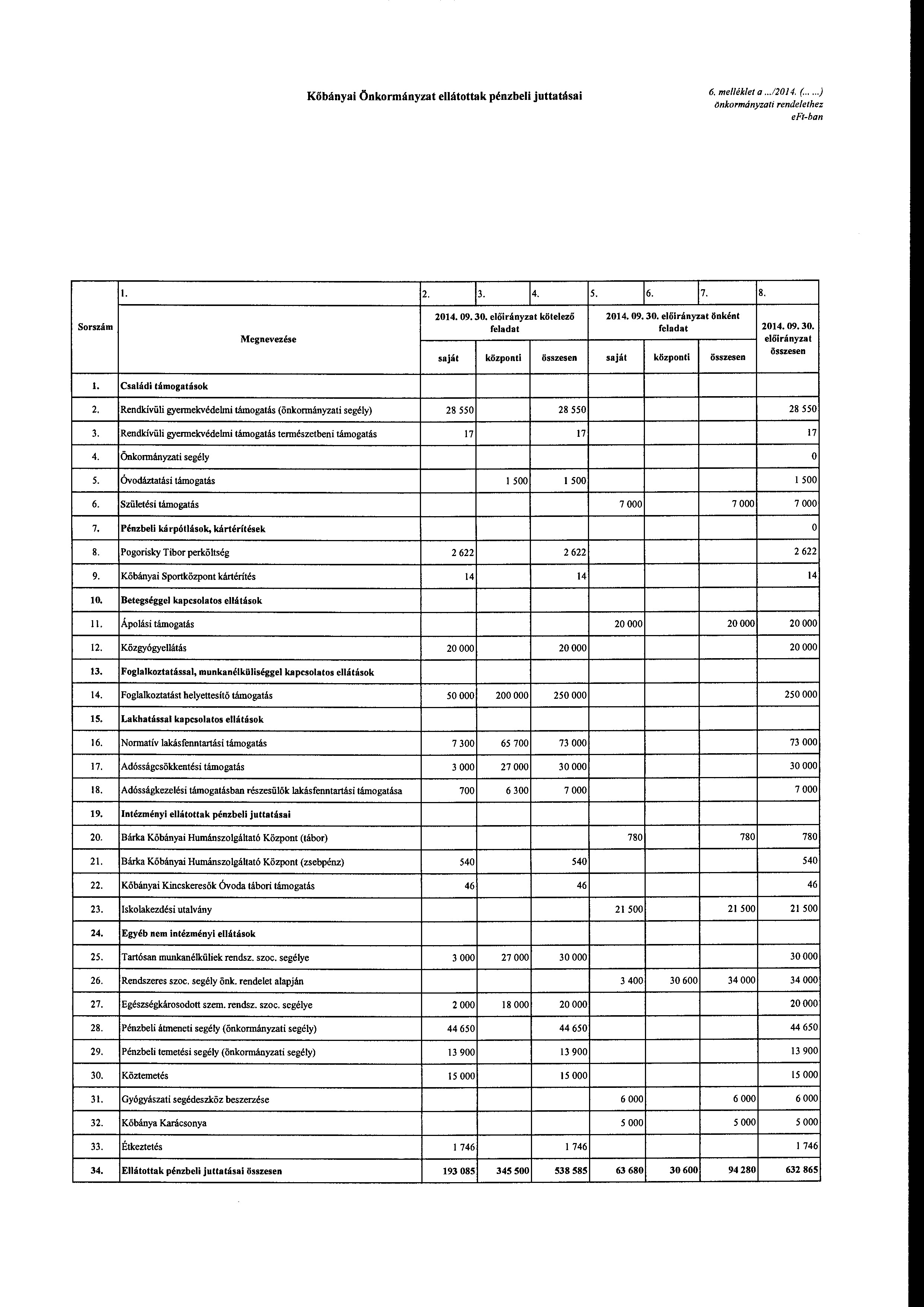 Kőbányai Önkrmányzat ellátttak pénzbeli juttatásai 6. me/lék/et a...12014. (.....) 6nkrmányzati rendelethez l. 2. 3. 4. 5. 6. 7. Srszám Megnevezése kötelező saját közpnti összesen 2014. 09, 30.