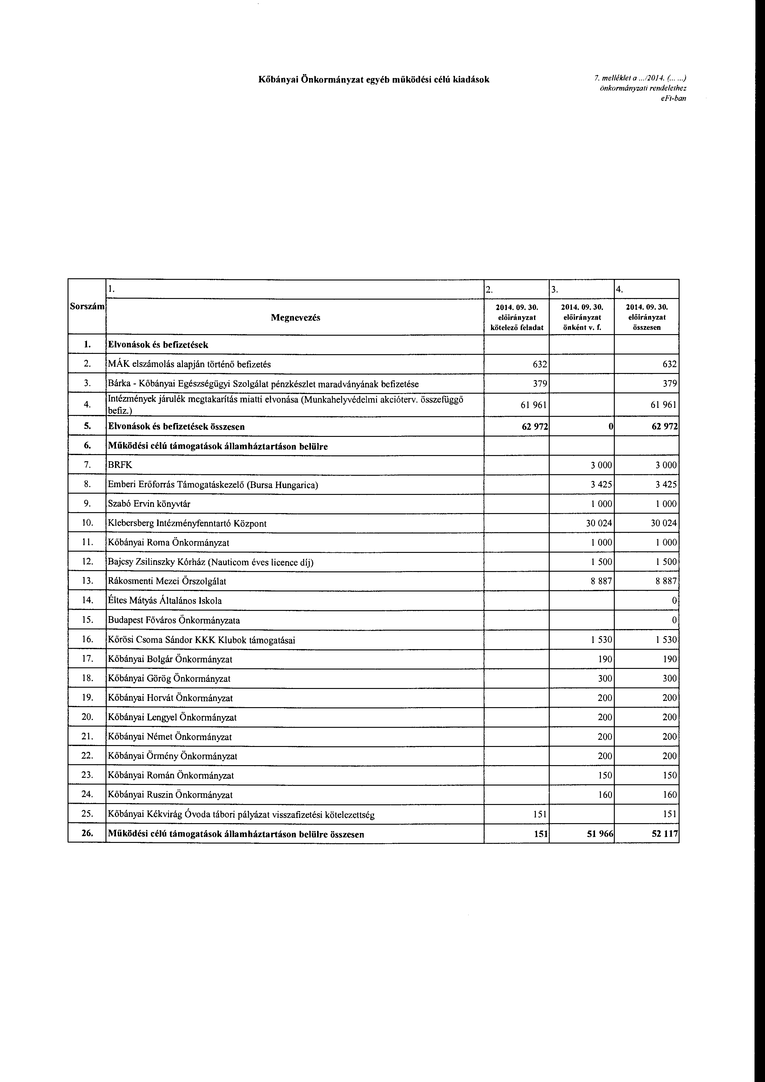 Kőbányai Önkrmányzat egyéb müködési célú kiadásk 7. me/lék/el a...12014. (.....) önknnányzati rendelelhez e fl-ban l. 2. Srszám Megnevezés kötelező l. Elvnásk és befizetések 2.