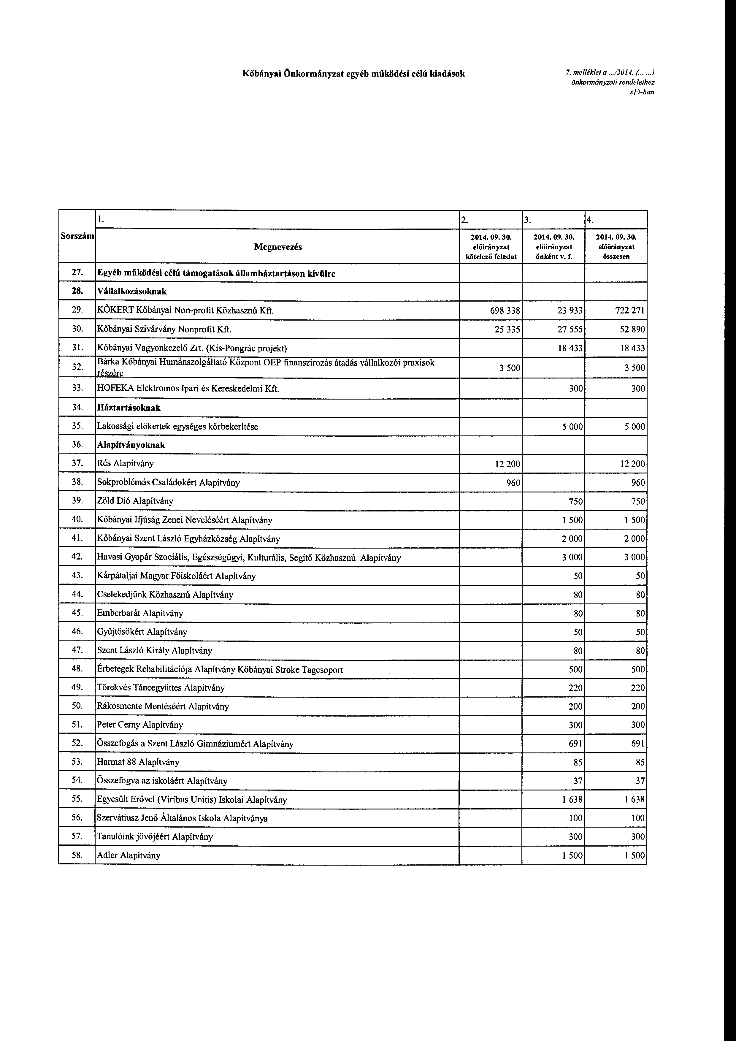 Kőbányai Önkrmányzat egyéb müködési célú kiadásk 7. me/lék/et a...120 J 4. (..... ) önkrmányzati rendelethez e Ft-han l. 2. Srszám Megnevezés kötelező 3. 4. önként v. r. összesen 27.