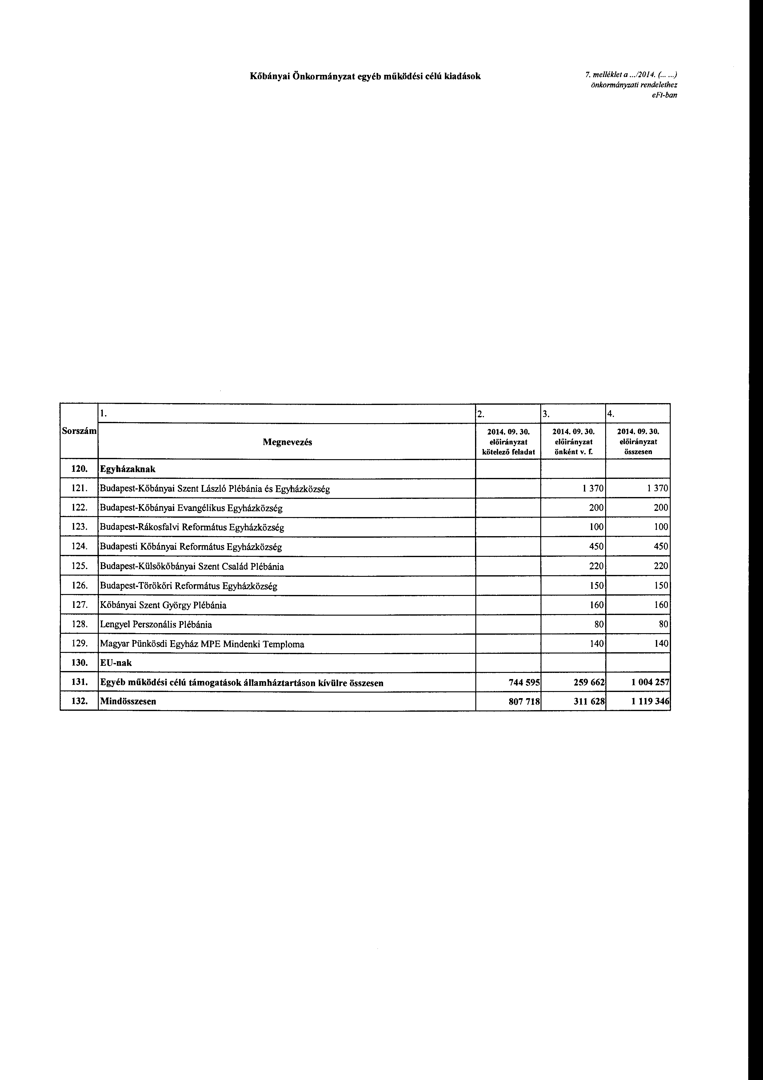 Kőbányai Önkrmányzat egyéb működési célú kiadásk 7. me/lék/et a...12014. (..... ) őnkarmányzati rendelethez l. 2. Srszám Megnevezés kötelező 120. Egyházaknak 121.