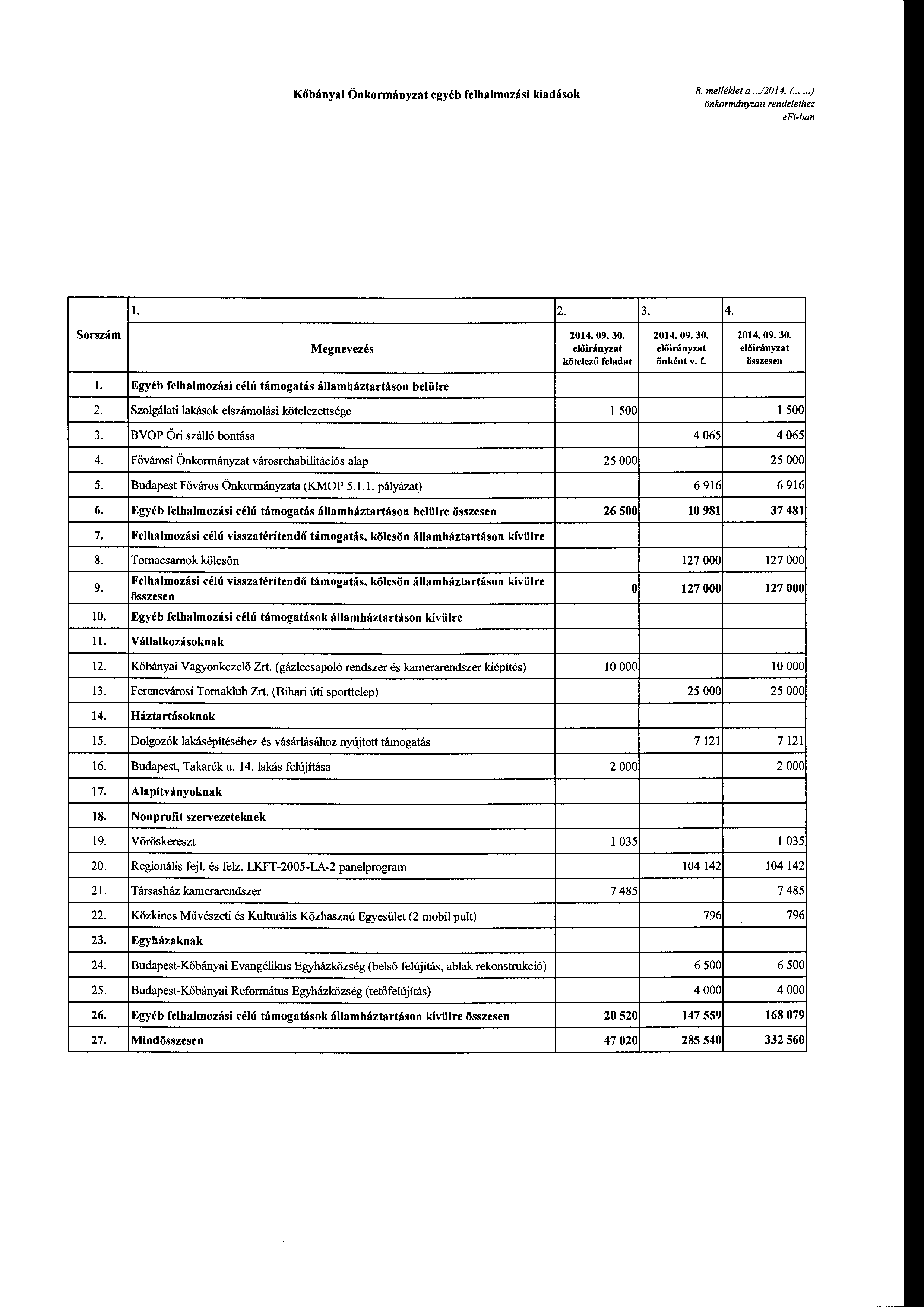 Kőbányai Önkrmányzat egyéb felhalmzási kiadásk me/lék/et a...12014. (....) önkrmányzati rendelethez l. 2. Srszám Megnevezés kötelező l. Egyéb felhalmzási célú támgatás államháztartásn belülre 2.